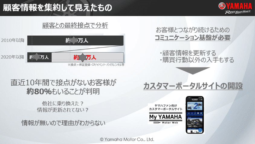顧客情報を集約して見えたもの：
顧客との最終接点を2010年以降と2020年以降で比較、直近10年間で接点がないお客様が約80％もいることが判明（他社に乗り換えた？情報が更新されてない？情報が無いのでわからない）。お客様とつながり続けるためのコミュニケーション基盤が必要。顧客情報を更新し、購買行動以外の入手もして、ヤマハファン向けカスタマーポータルサイト「My YAMAHA Motor Web」の開設。