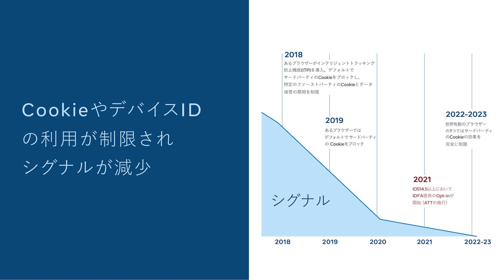 CookieやデバイスIDの利用が制限されシグナルが減少、2018:あるブラウザーがインテリジェントトラッキング防止機能(ITP)を導入。デフォルトでサードパーティのCookieをブロックし、特定のファーストパーティのCookieとデータ保管の期間を制限。2019:あるブラウザーではデフォルトでサードパーティのCookieをブロック。2021:iOS14.5以上においてIDFA提供のopt-inが開始(ATTの施行)。2022–2023:世界有数のブラウザーの1つではサードパーティのCookieの効果を完全に制限。