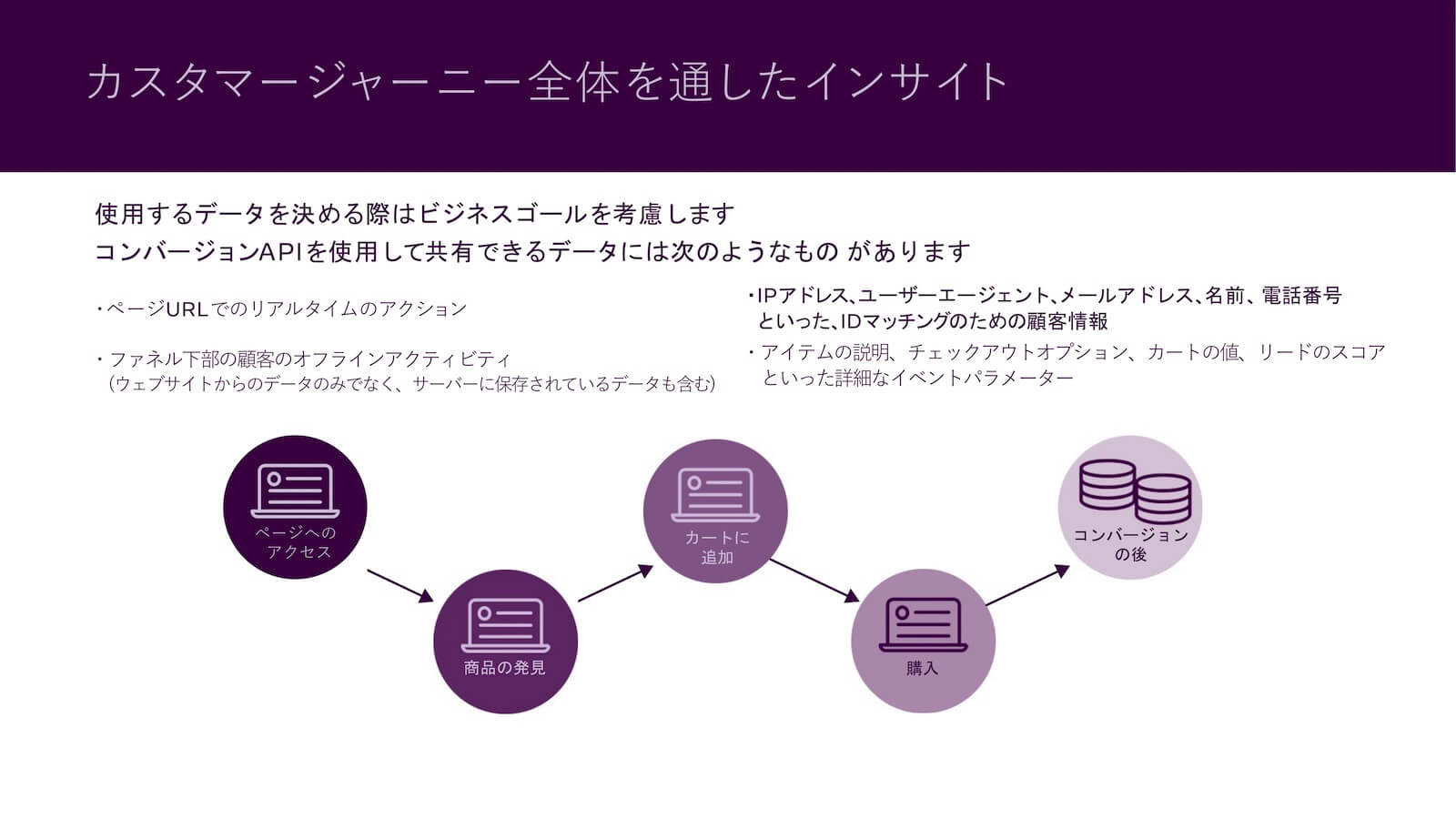 カスタマージャーニー全体を通したインサイト:使用するデータを決める際はビジネスゴールを考慮します。コンバージョンAPIを使用して共有できるデータには次のようなものがあります。ページURLでのリアルタイムのアクション、ファネル下部の顧客のオフラインアクティビティ(ウェブサイトからのデータのみでなく、サーバーに保存されているデータも含む)、IPアドレス、ユーザーエージェント、メールアドレス、名前、電話番号といった、IDマッチングのための顧客情報
、アイテムの説明、チェックアウトオプション、カートの値、リードのスコアといった詳細なイベントパラメーター。
フロー図は、ページへのアクセス→商品の発見→カートに追加→購入→コンバージョンの後