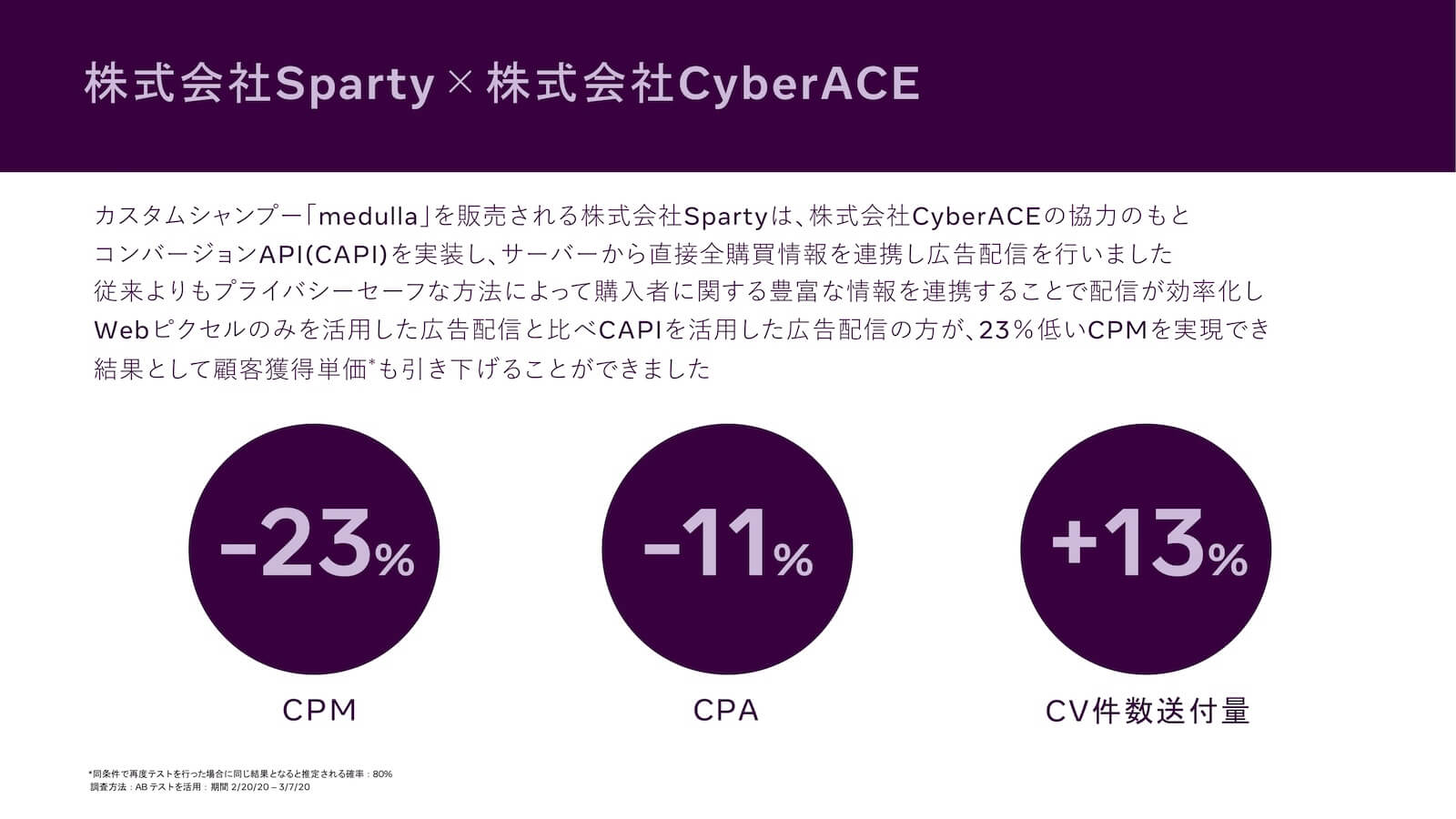 株式会社Sparty×株式会社CyberACE:カスタムシャンプー「medulla」を販売される株式会社Spartyは、株式会社CyberACEの協力のもと、コンバージョンAPI(CAPI)を実装し、サーバーから直接会員情報を連携し広告配信を行いました。従来よりもプライバシーセーフな方法によって購入者に関する豊富な情報を連携することで配信が効率化し、Webピクセルのみを活用した広告配信と比べCAPIを活用した広告配信の方が、23%低いCPMを実現でき、結果として顧客獲得単価*も引き下げることができました。
CPM -23%、CPA -11%、CV件数送付量 +13%。
※同条件で再度テストを行った場合に同じ結果となると推定される確率:80%、調査方法:ABテストを活用:期間 2/20/20 – 3/7/20
