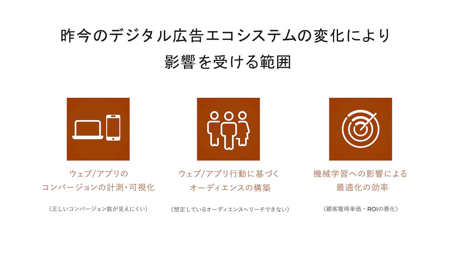 昨今のデジタル広告エコシステムの変化により影響を受ける範囲:ウェブ/アプリのコンバージョンの計測・可視化(正しいコンバージョン数が見えにくい)、ウェブ/アプリ行動に基づく
オーディエンスの構築(想定しているオーディエンスへリーチできない)、機械学習への影響による最適化の効率(顧客獲得単価・ROIの悪化)