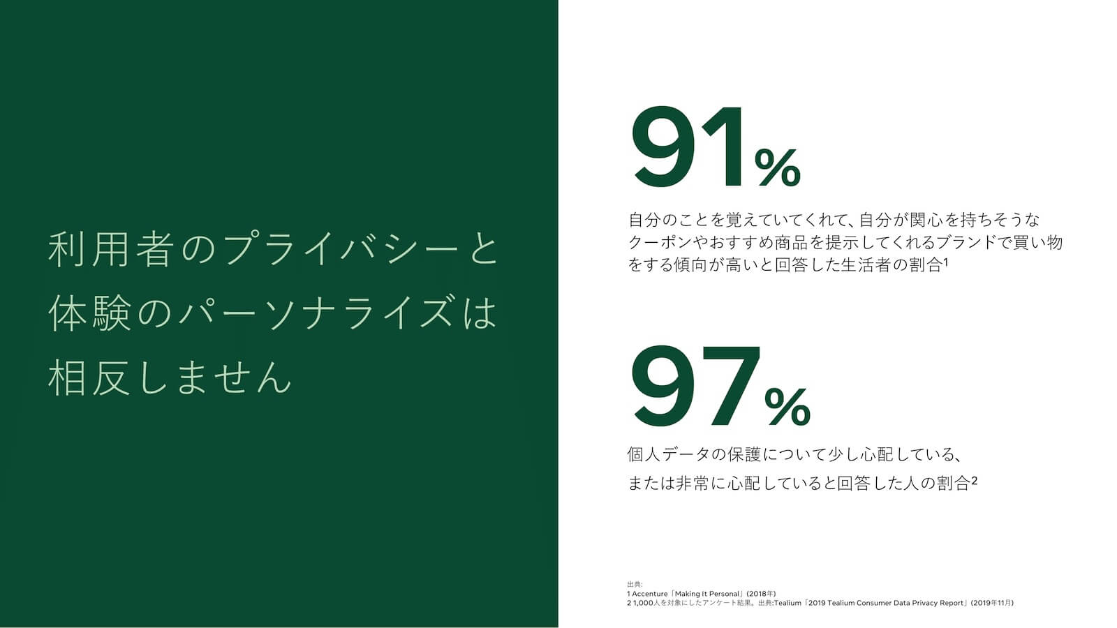 利用者のプライバシーと体験のパーソナライズは相反しない、91%:自分のことを覚えていてくれて、自分が関心を持ちそうなクーポンやおすすめ商品を提示してくれるブランドで買い物をする傾向が高いと答えた生活者の割合¹。97%:個人データの保護について少し心配している、または非常に心配していると回答した人の割合²。
出典:1. Accenture『Making It Personal』(2018年)、2. 千人を対象にしたアンケート結果。Tealium「2019 Tealium Consumer Data Privacy Report」(2019年11月)