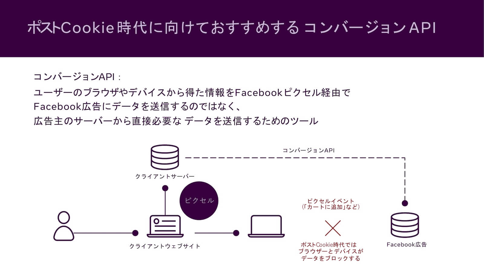 「ポストCookie時代に向けておすすめするコンバージョンAPI」コンバージョンAPI:ユーザーのブラウザやデバイスから得た情報をFacebookピクセル経由でFacebook広告にデータを送信するのではなく、広告主のサーバーから直接必要なデータを送信するためのツール。ユーザー、クライアントウェブサイト、ピクセル、クライアントサーバー、コンバージョンAPI、Facebook広告をつなぐ構造図。ピクセルイベント(「カートに追加」など)は、ポストCookie時代ではブラウザーとデバイスがデータをブロックする。