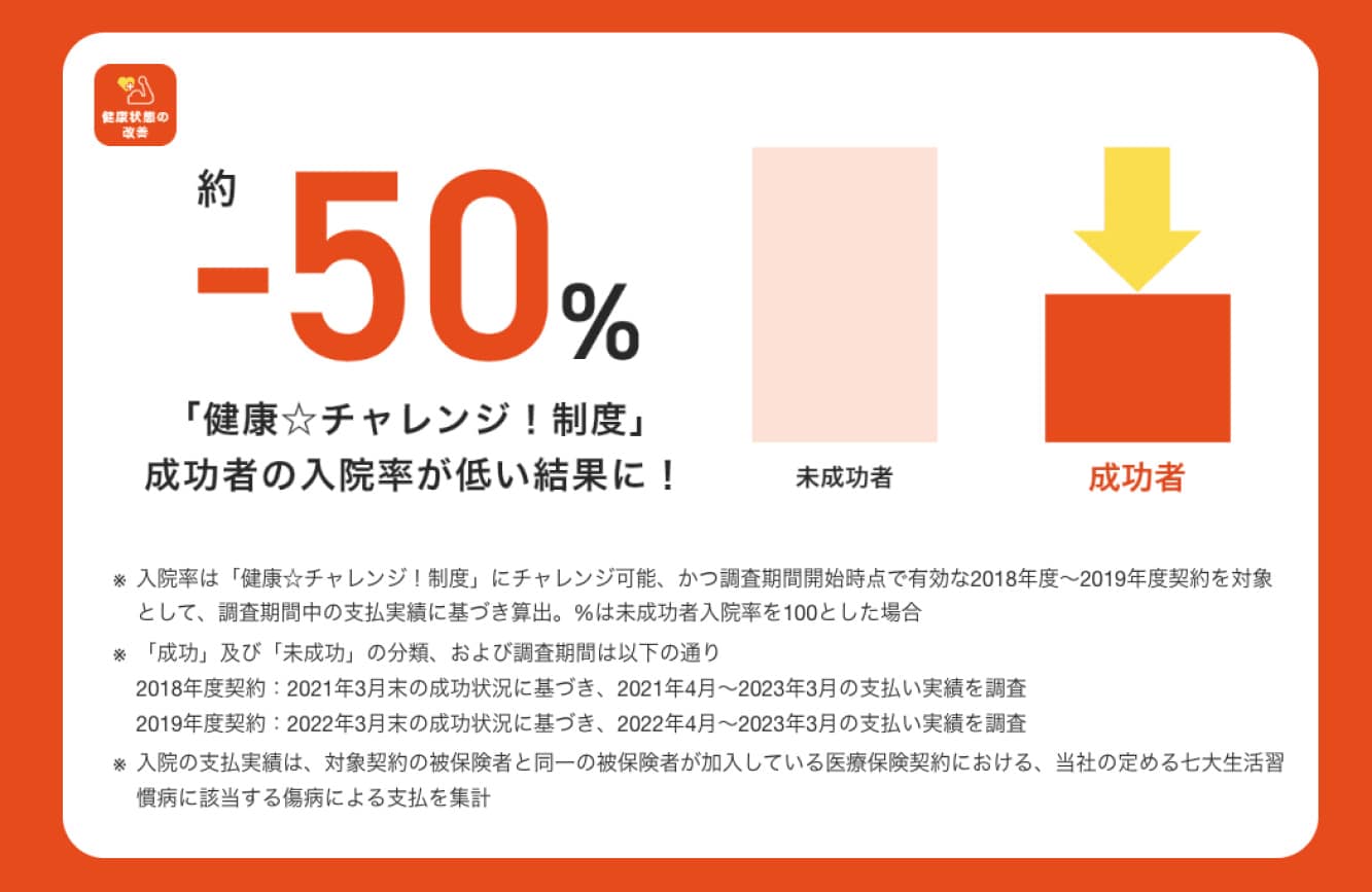 「健康☆チャレンジ！制度」成功者の入院率は約-50%に！※入院率は「健康☆チャレンジ！」制度にチャレンジ可能、かつ調査期間開始時点で有効な2018年度〜2019年度契約を対象として、調査期間中の支払い実績に基づき算出。％は未成功者入院率を100とした場合。※「成功」及び「未成功」の分類、および調査期間は以下の通り。
2018年度契約：2021年3月末の成功状況に基づき、2021年4月〜2023年3月の支払い実績を調査。2019年度契約：2022年3月末の成功状況に基づき、2022年4月〜2023年3月の支払い実績を調査。※入院の支払い実績は、対象契約の被保険者と同一の被保険者が加入している医療保険契約における、当社の定める七大生活習慣に該当する傷病による支払いを集計。