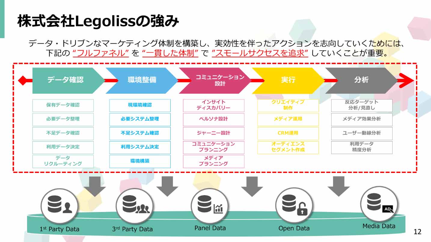 株式会社Legolissの強み説明図:データ・ドリブンなマーケティング体制を構築し、実効性を伴ったアクションを志向していくためには、下記の"フルファネル" "一貫した体制"で"スモールサクセスを追求"していくことが重要。