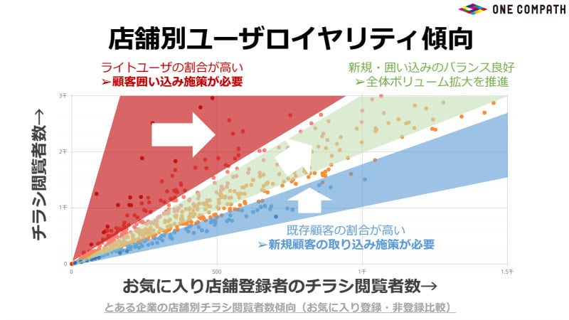 店舗別ユーザロイヤリティ傾向グラフ