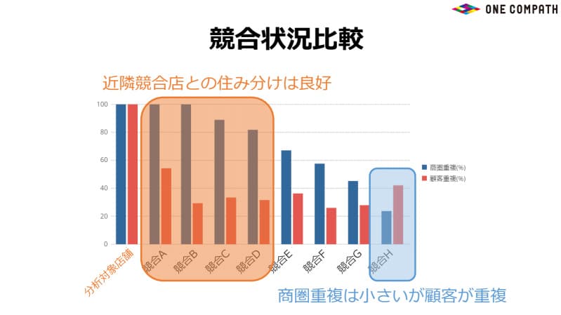 競合状況比較グラフ