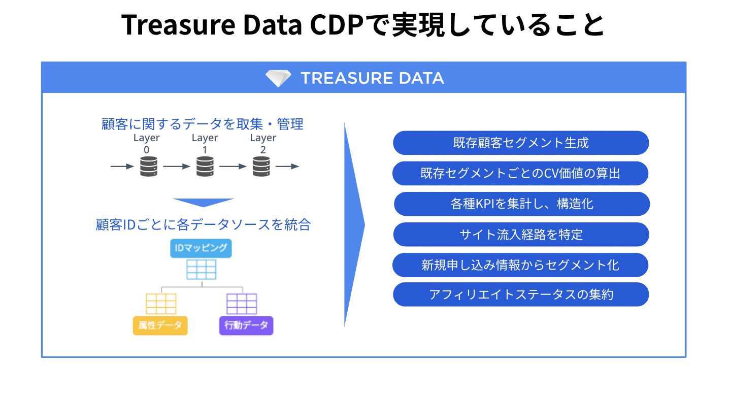 Treasure Data CDPで実現していること：顧客に関するデータをLayer0〜2で収集・管理し、顧客IDごとに属性データや行動データなどのデータソースを統合。既存顧客セグメント生成、既存セグメントごとのCV価値の算出、各種KPIを集計し構造化、サイト流入経路を特定、新規申込み情報からのセグメント化、アフィリエイトステータスの集約を実現。