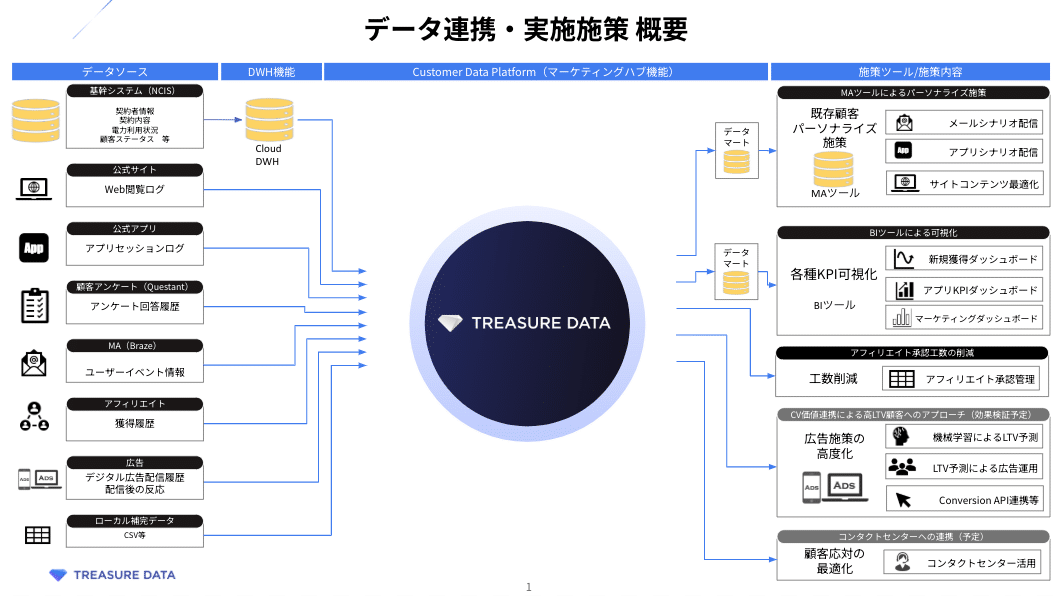 データ連携・実施施策 概要