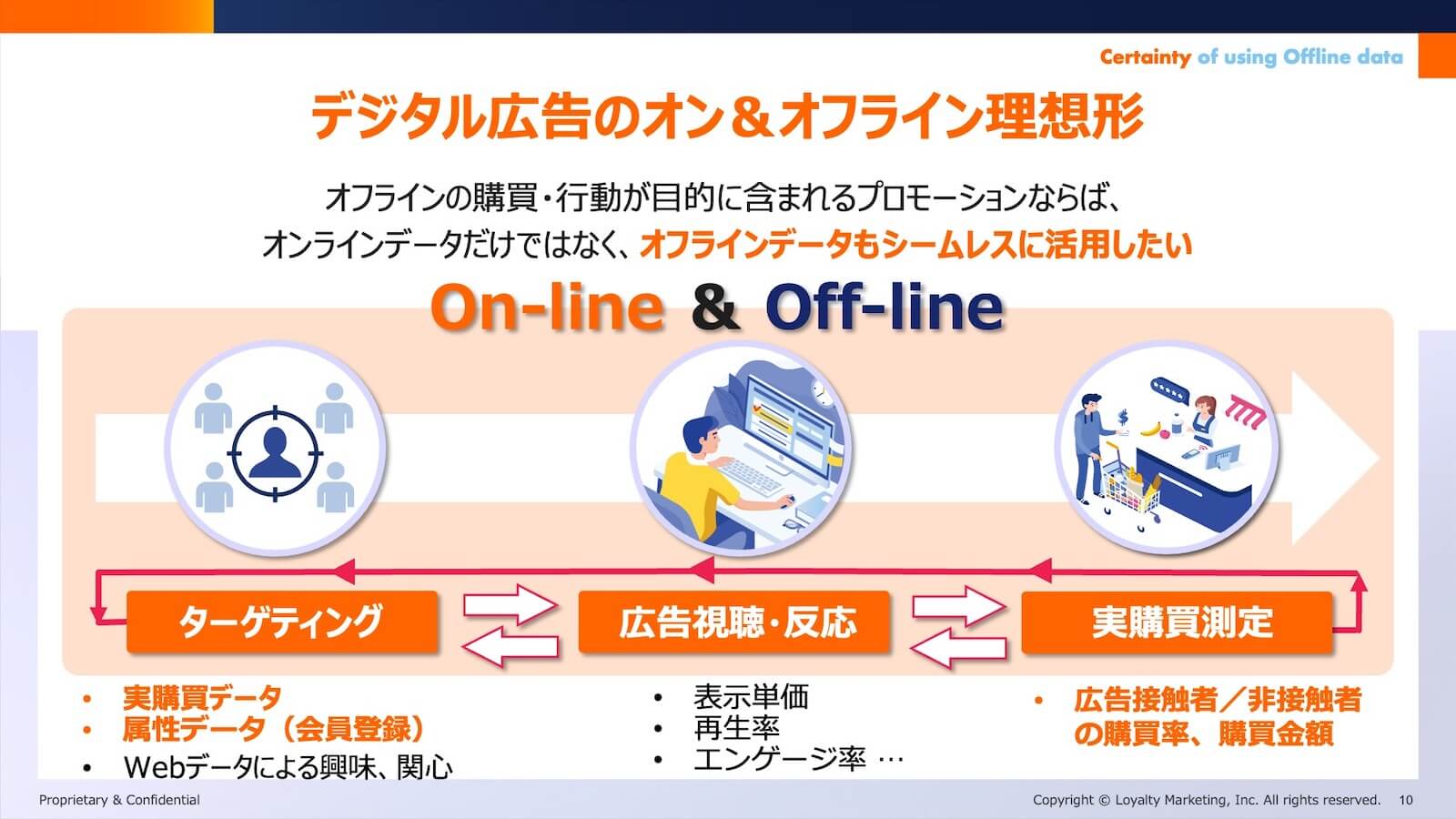デジタル広告のオン&オフライン理想形