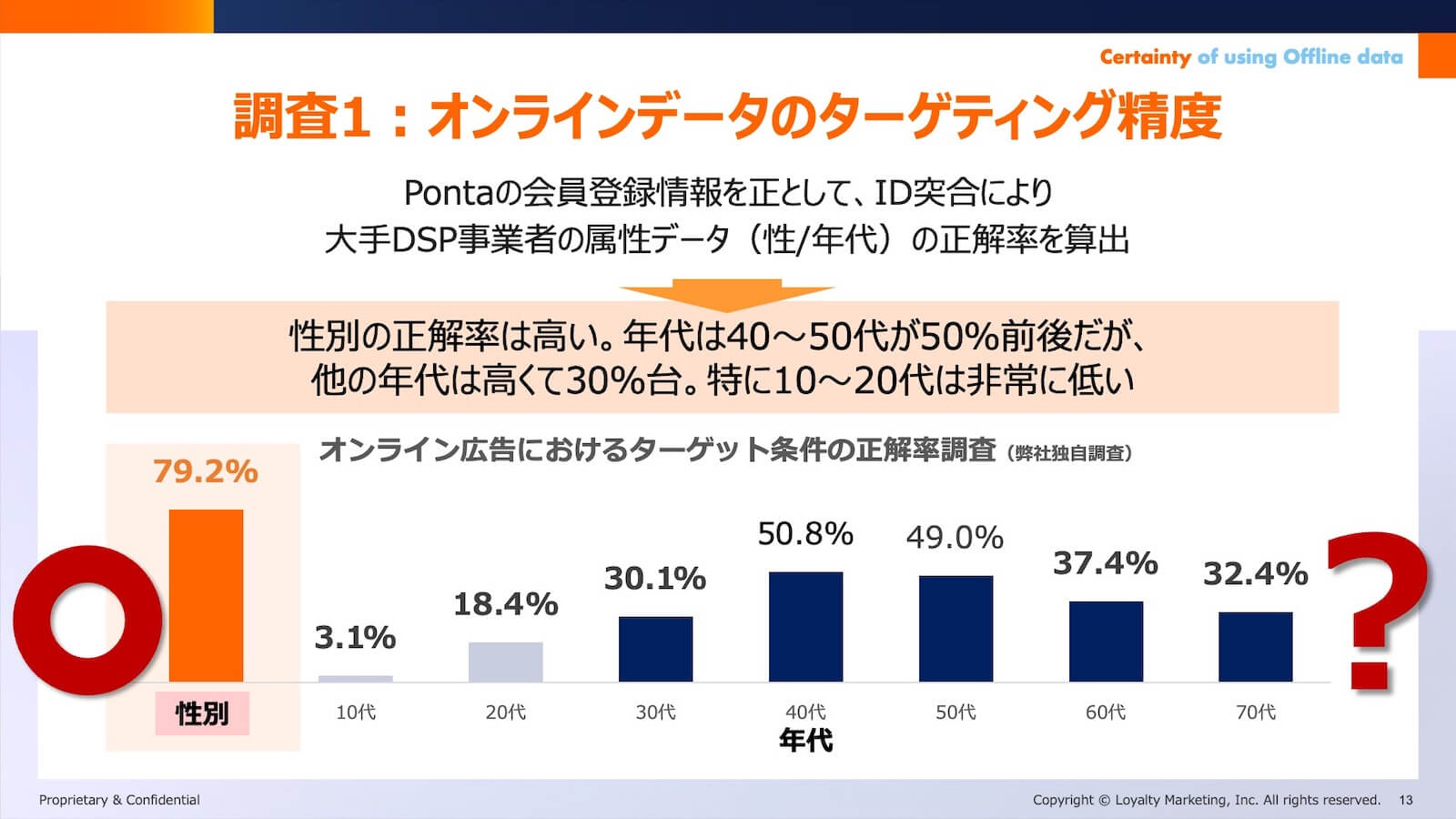 調査1:オンラインデータのターゲティング精度