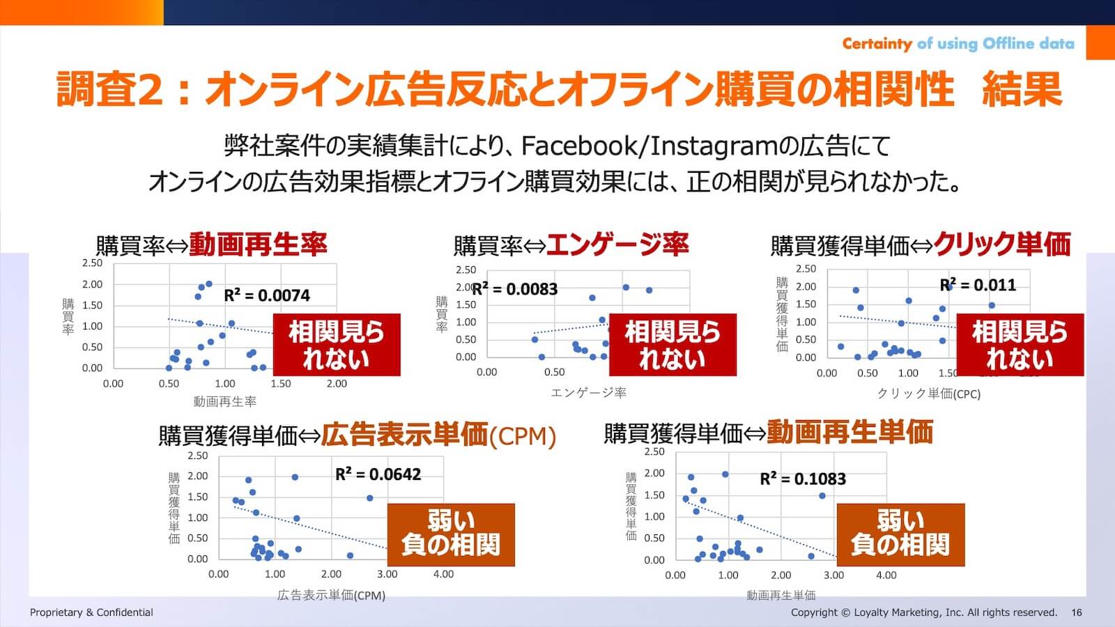 調査2:オンライン広告反応とオフライン購買の相関性 結果