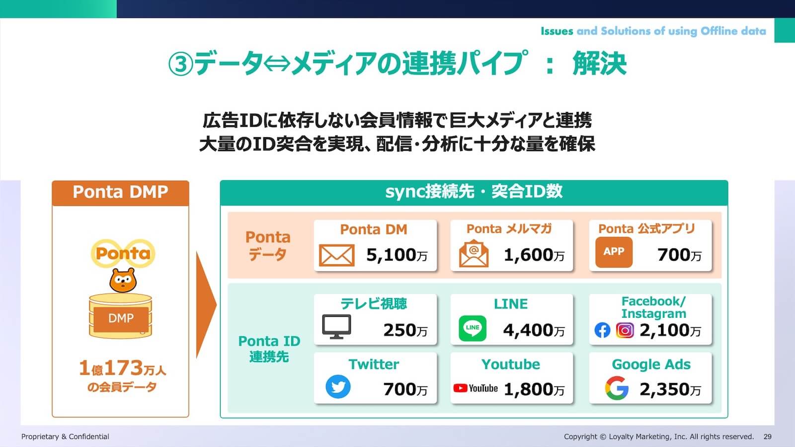 ③データ⇔メディアの連携パイプ:解決