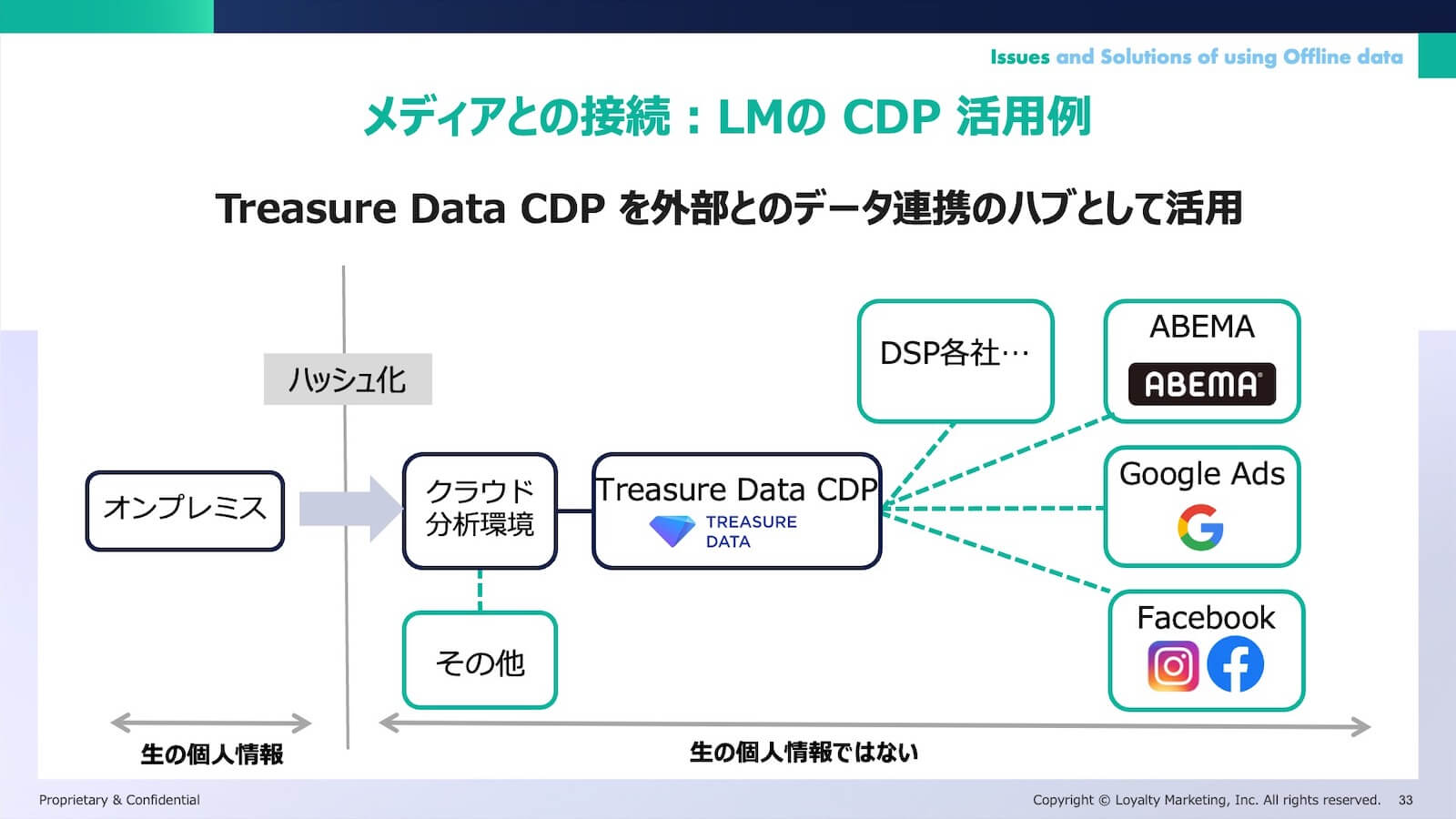 メディアとの接続:LMのCDP活用例