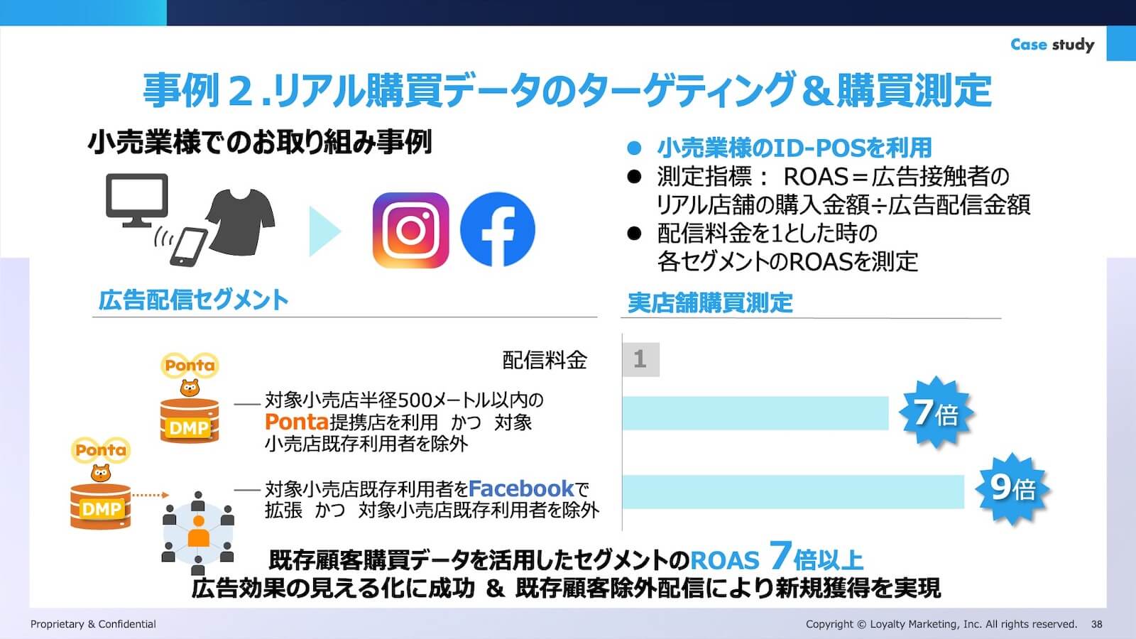 事例2.リアル購買データのターゲティング&購買測定(小売業様)