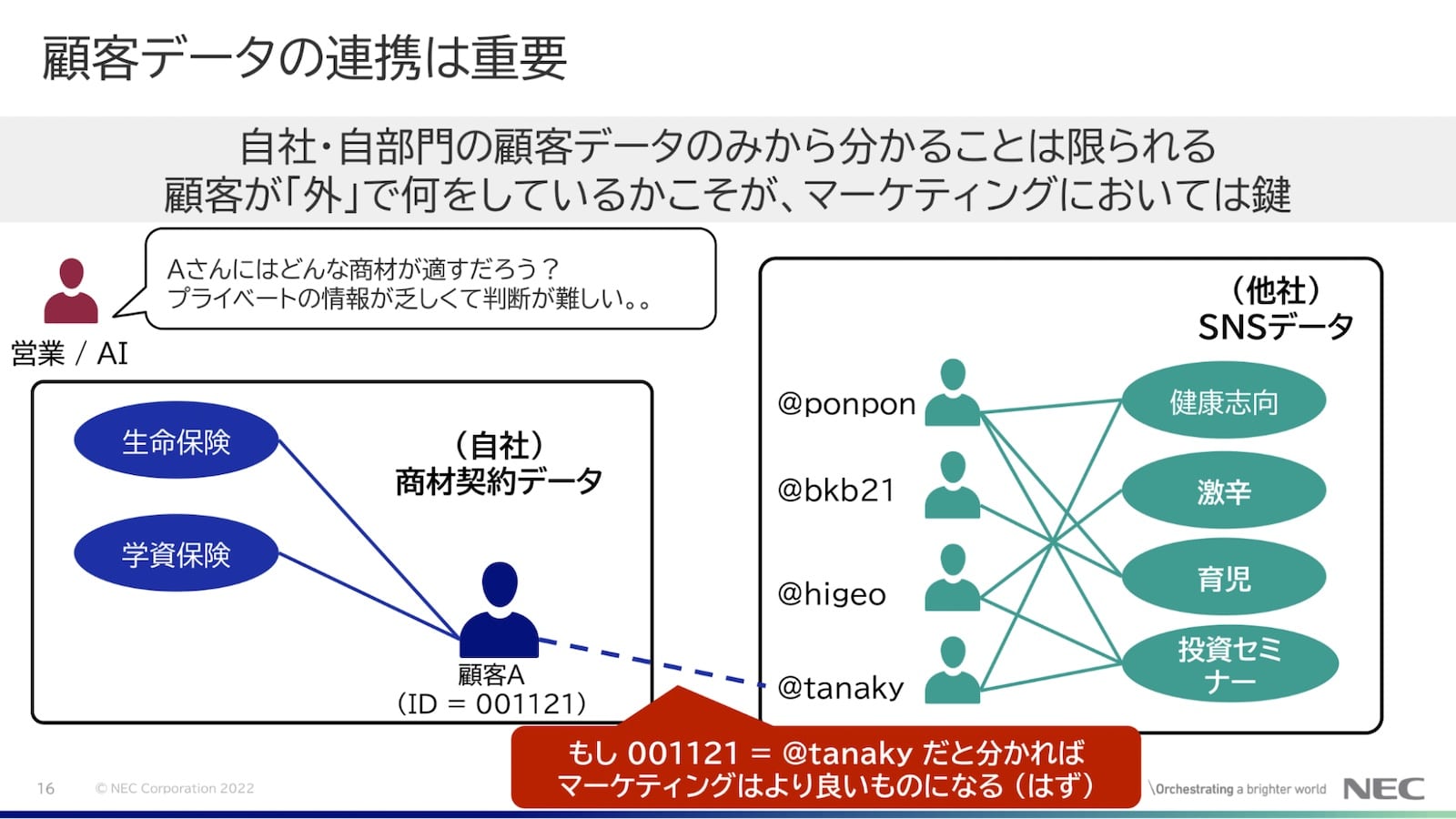 顧客データの連携は重要