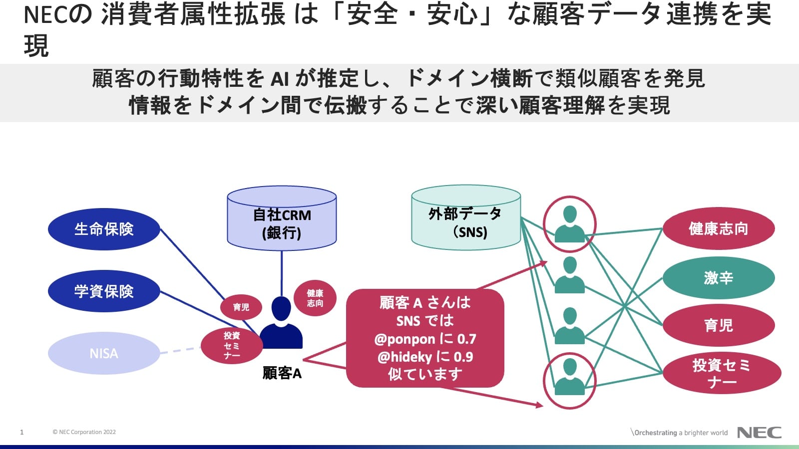 NECの消費者性拡張は「安心・安全」な顧客データ連携を実現
