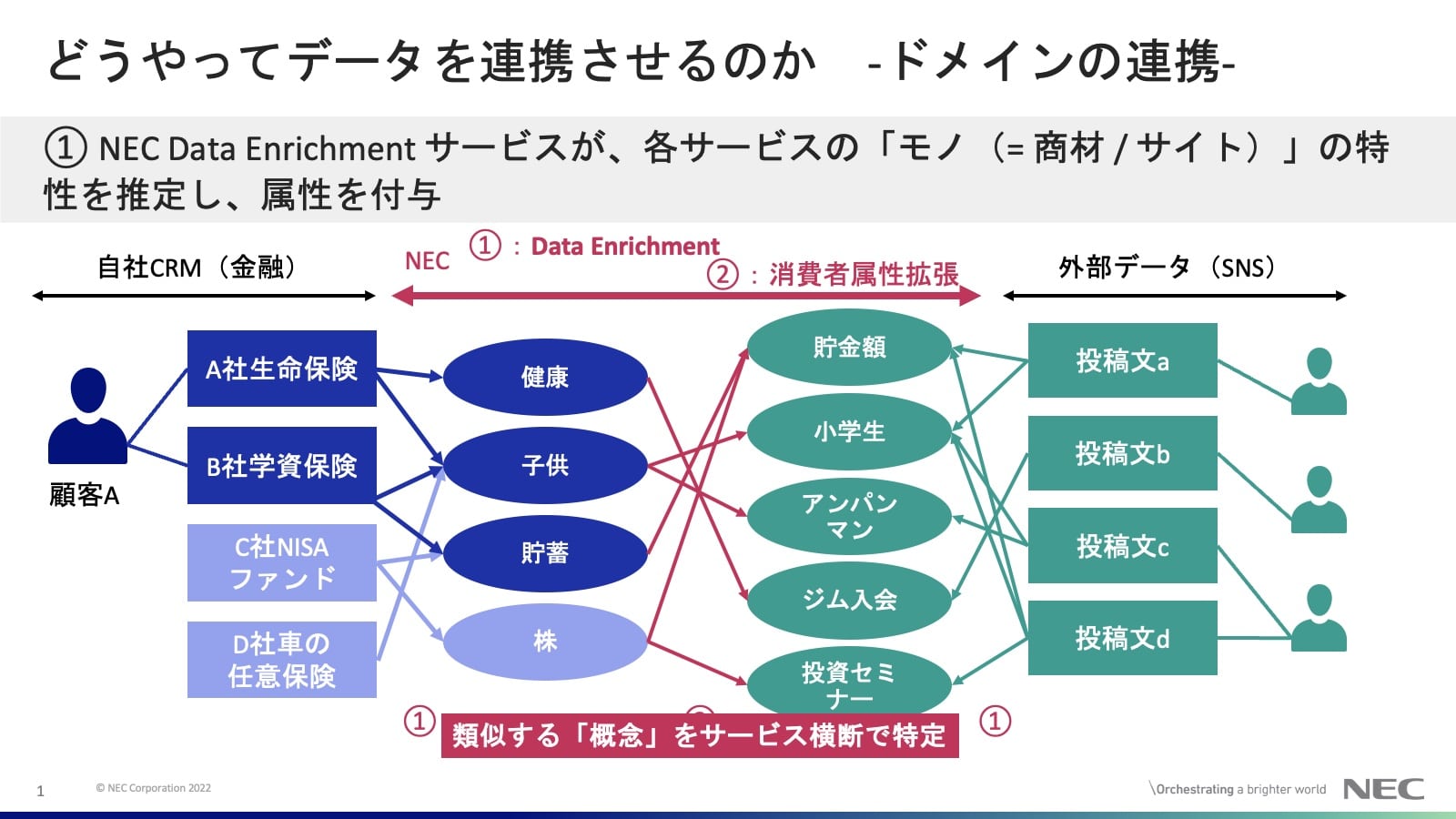どうやってデータを連携させるのか - ドメインの連携-