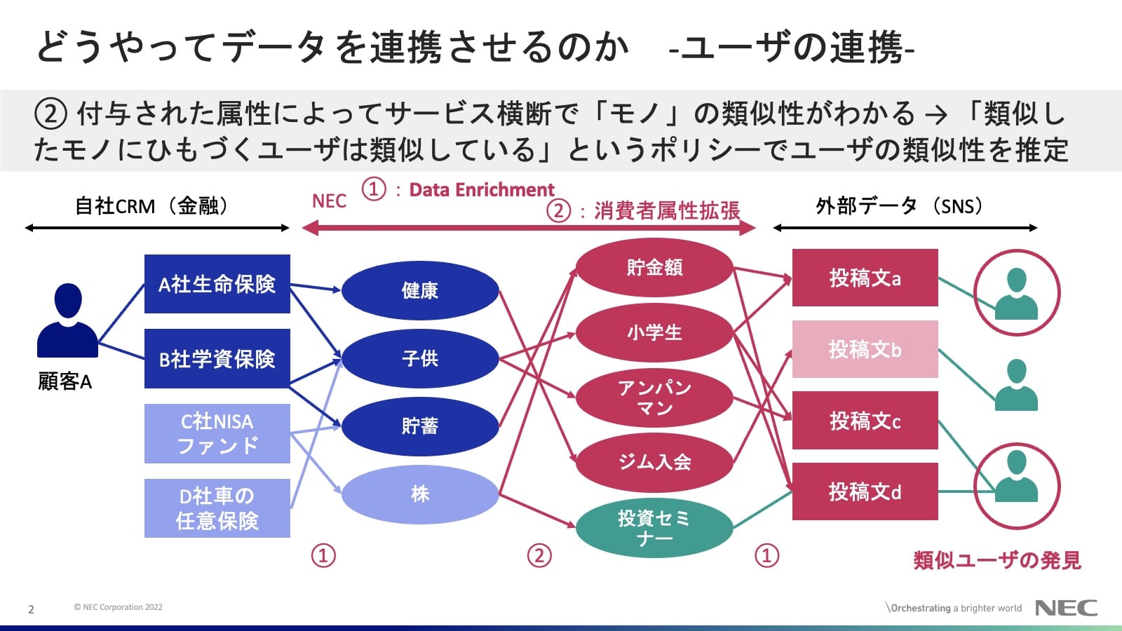 どうやってデータを連携させるのか - ユーザの連携-