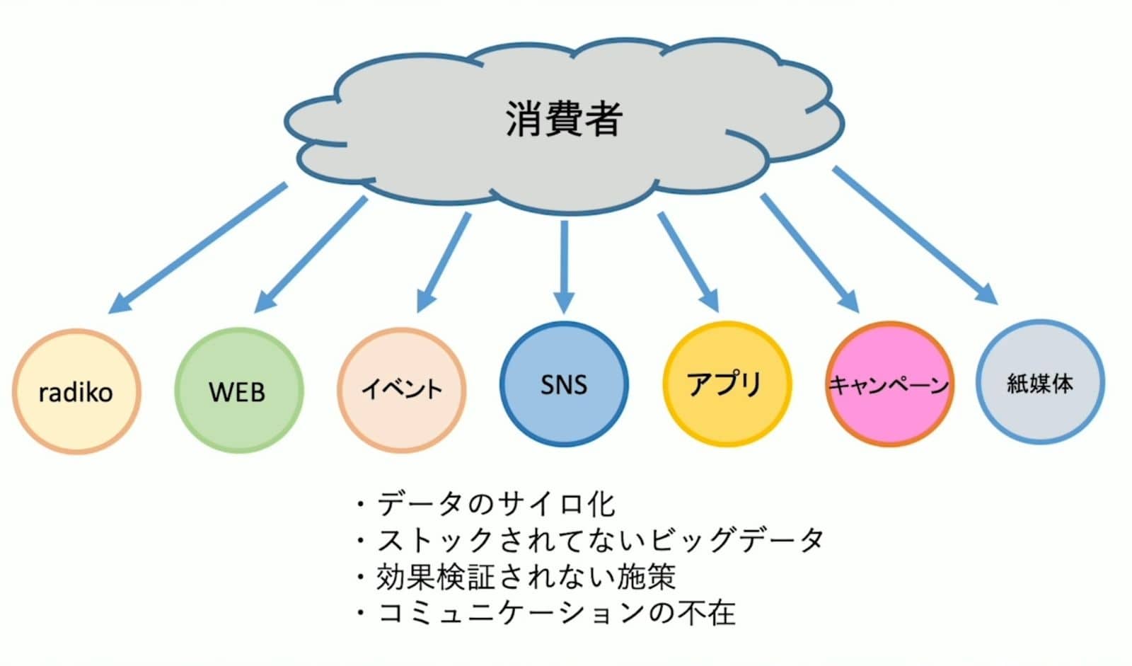 消費者から、radiko、WEB、イベント、SNS、アプリ、キャンペーン、紙媒体の各チャネルが矢印で繋がれた図。・データのサイロ化・ストックされてないビッグデータ・効果検証されない施策・コミュニケーションの不在