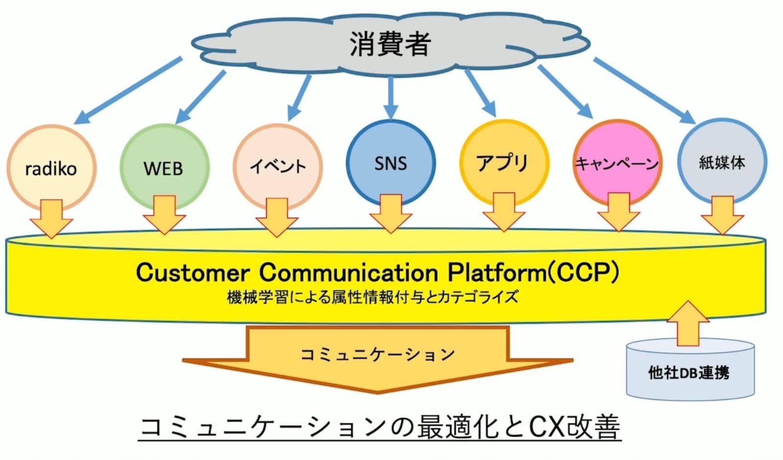 消費者からの各チャネル(radiko、WEB、イベント、SNS、アプリ、キャンペーン、紙媒体)が、Customer Communication Platform(CCP)に連携。CCPでは機械学習により属性情報付与とカテゴライズが行われ、他社DBも連携。コミュニケーションの最適化とCXが改善される。