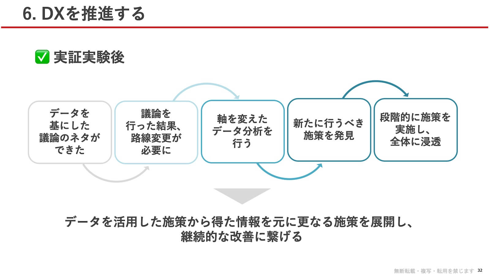 実証実験後:データを基にした議論のネタができた → 議論を行った結果、路線変更が必要に → 軸を変えたデータ分析を行う → 新たに行うべき施策を発見 → 段階的に施策を実施し、全体に浸透。データを活用した施策から得た情報を元に更なる施策を展開し、継続的な改善に繋げる。