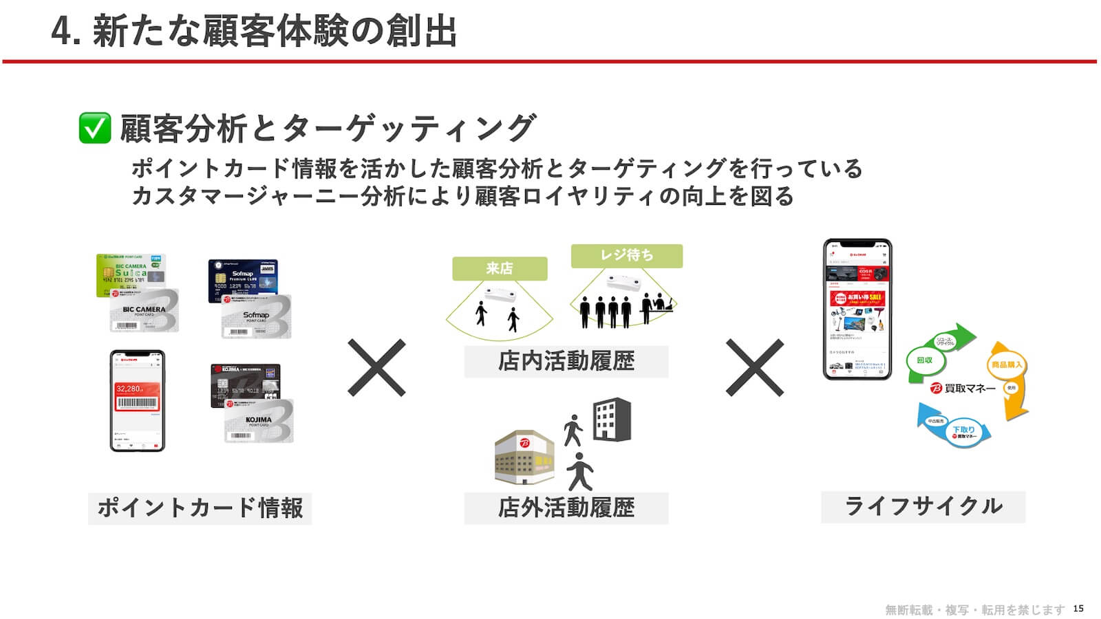 顧客分析とターゲティング:ポイントカード情報(顧客分析とターゲティング)× 店内活動履歴(来店・レジ待ち)・店外活動履歴 × ライフサイクル(スマホ使用による回収・商品購入・下取り)を組み合わせて、カスタマージャーニー分析により全体を把握することで顧客ロイヤリティの向上を図る。