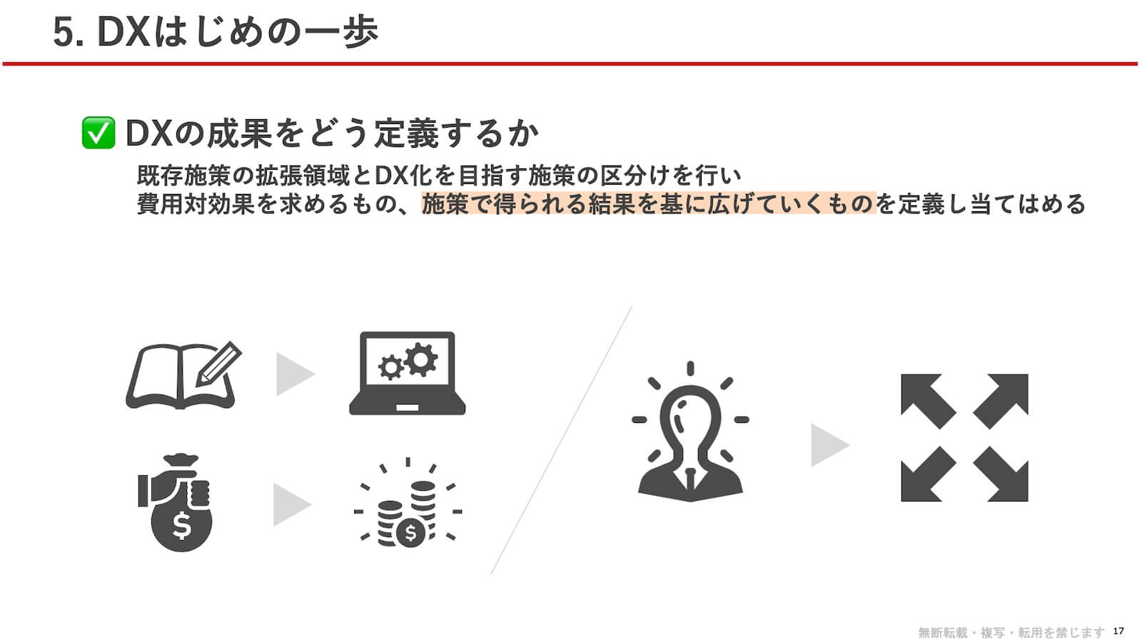 DXの成果をどう定義するか:既存施策の拡張領域とDX化を目指す施策の区分けを行い、費用対効果を求めるもの、施策で得られる結果を基に広げていくものを定義し当てはめる。学習→設定→投資→成果/気づき→拡張の流れを視覚的に表現。