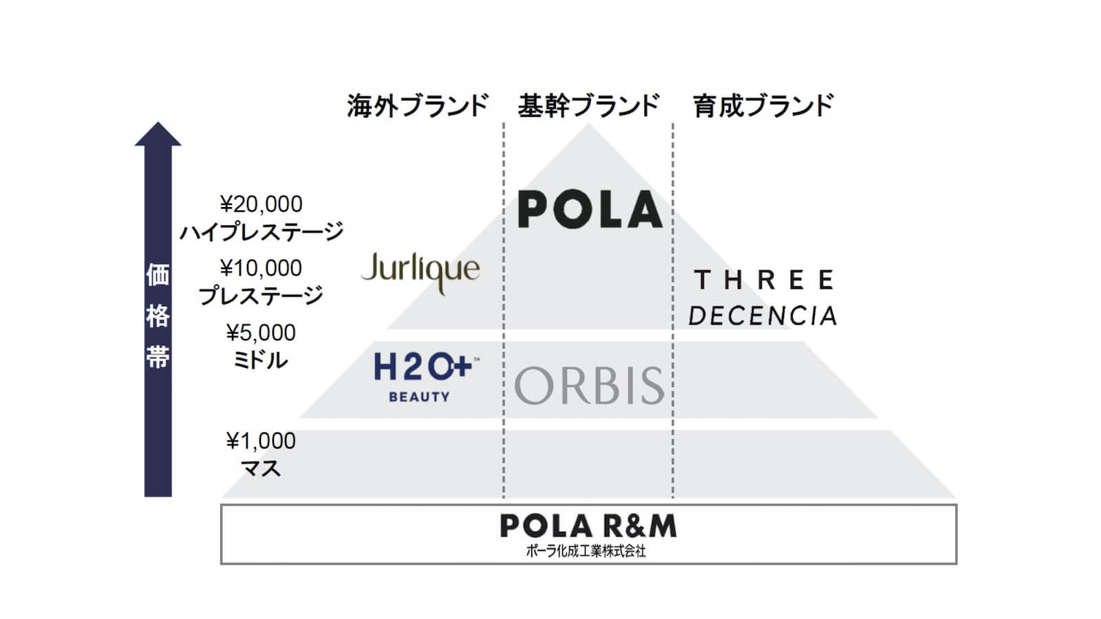 ポーラにおけるBtoC販売体制図