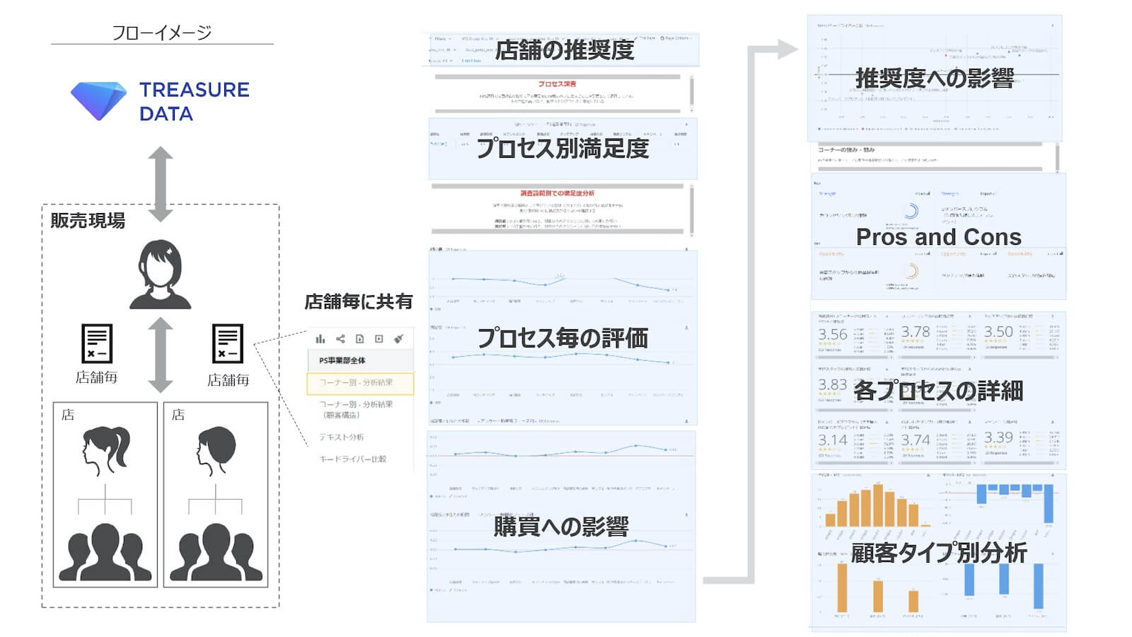 Treasure Data CDP活用フローイメージ図