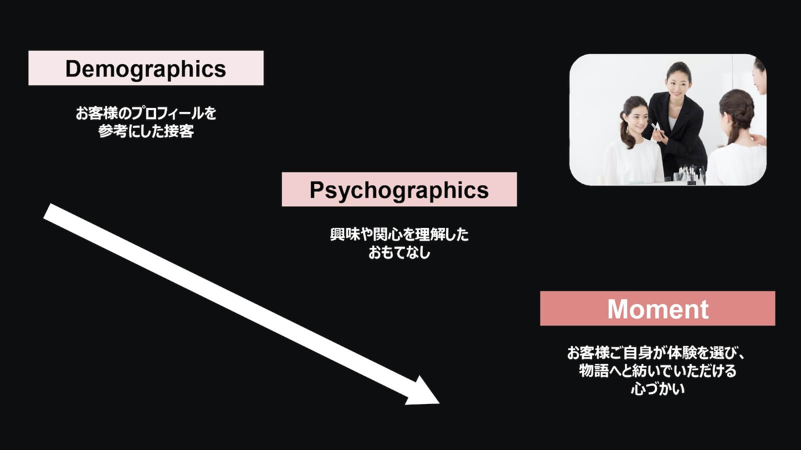 これからの取り組み:Demographics お客様のプロフィールを参考にした接客→Psychographics 興味や関心を理解したおもてなし→Moment お客様ご自身が体験を選び、物語へと紡いでいただける心づかい