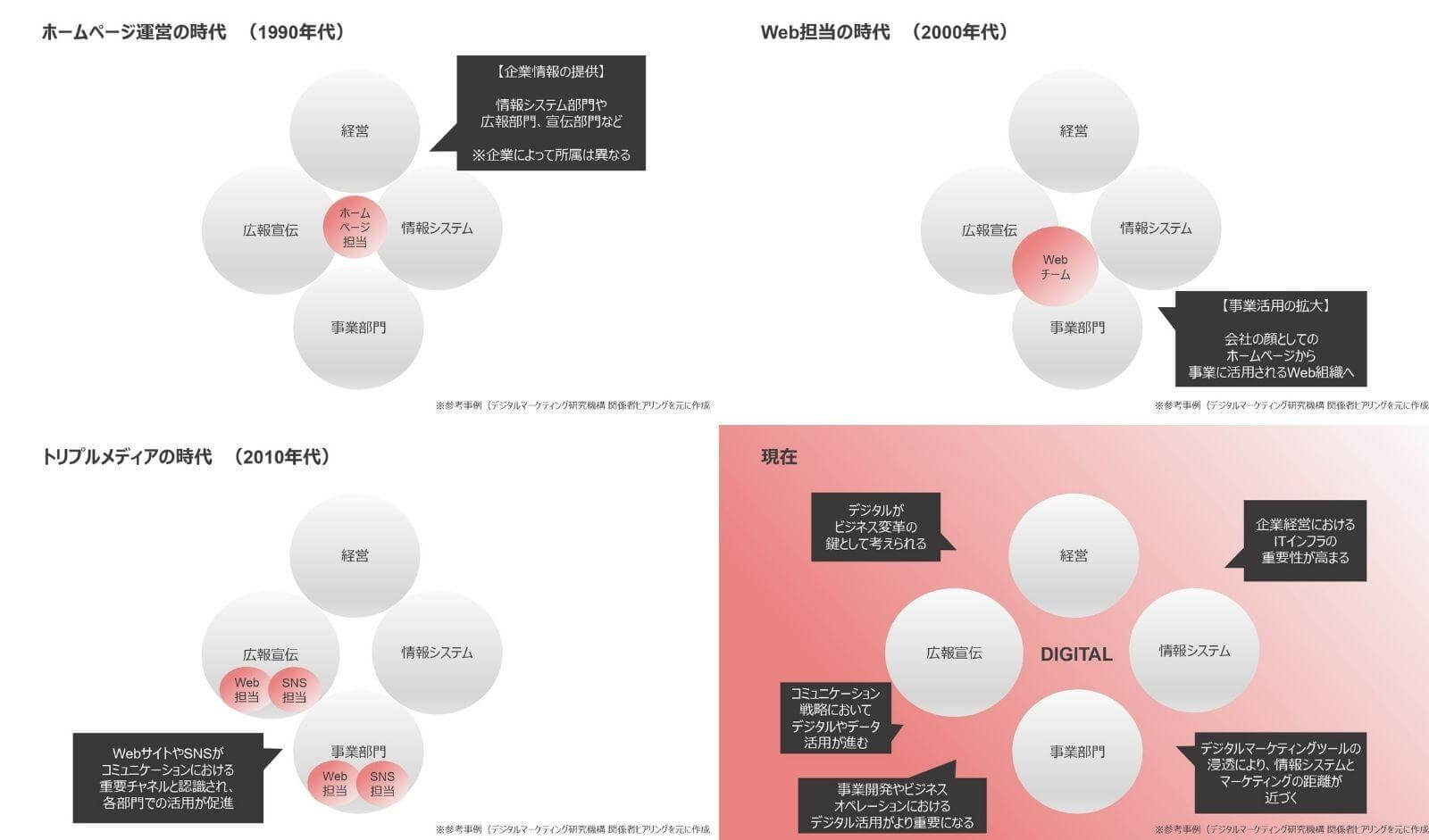 組織とデジタル担当者の役割変遷(MKTG領域)
