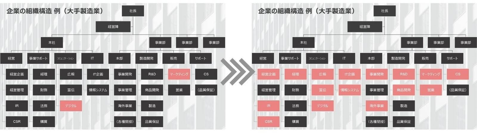 企業の組織構造 例(大手製造業)