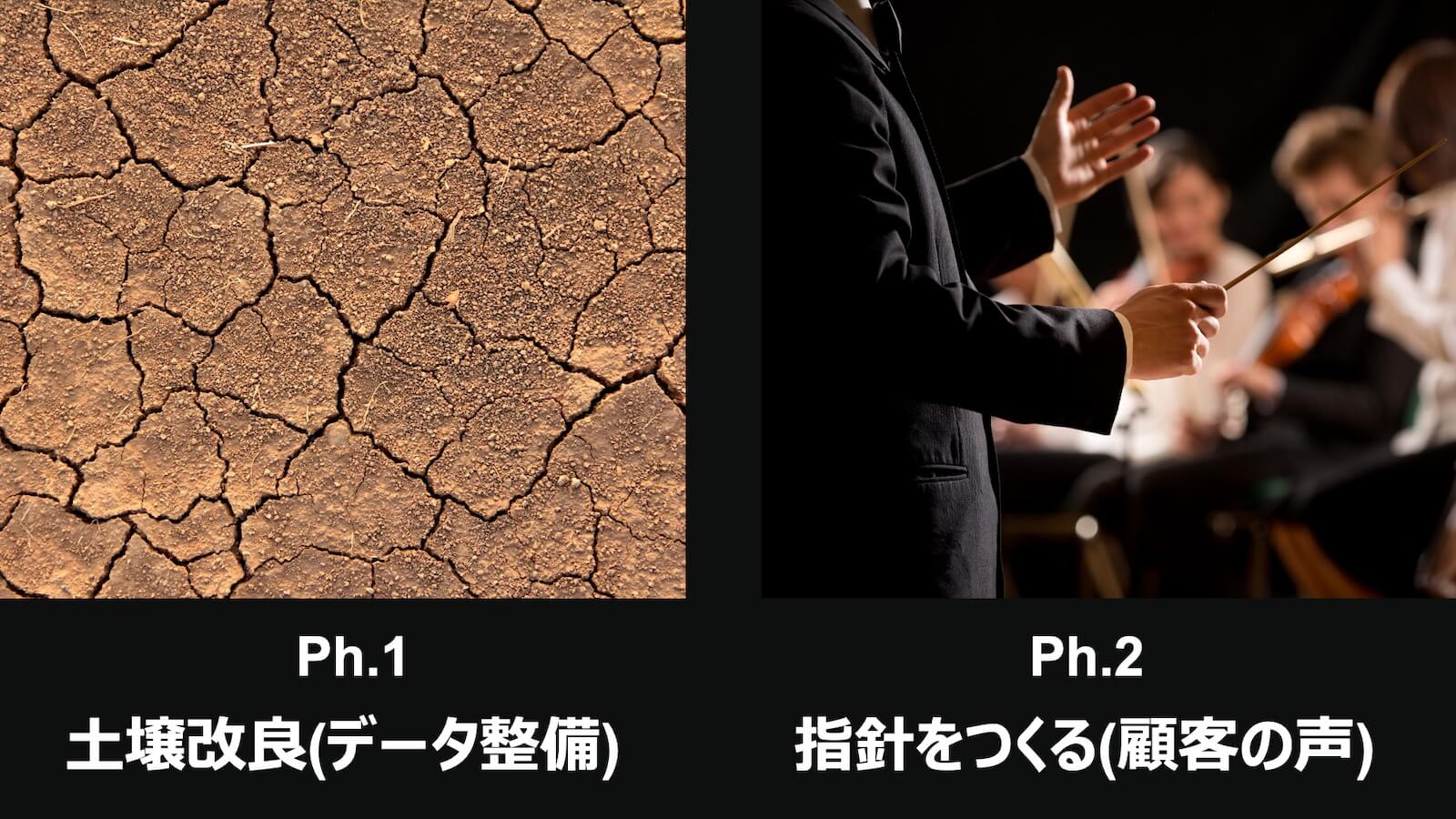 Ph.1 土壌改良(データ整備)とPh.2 指針づくり(顧客の声)