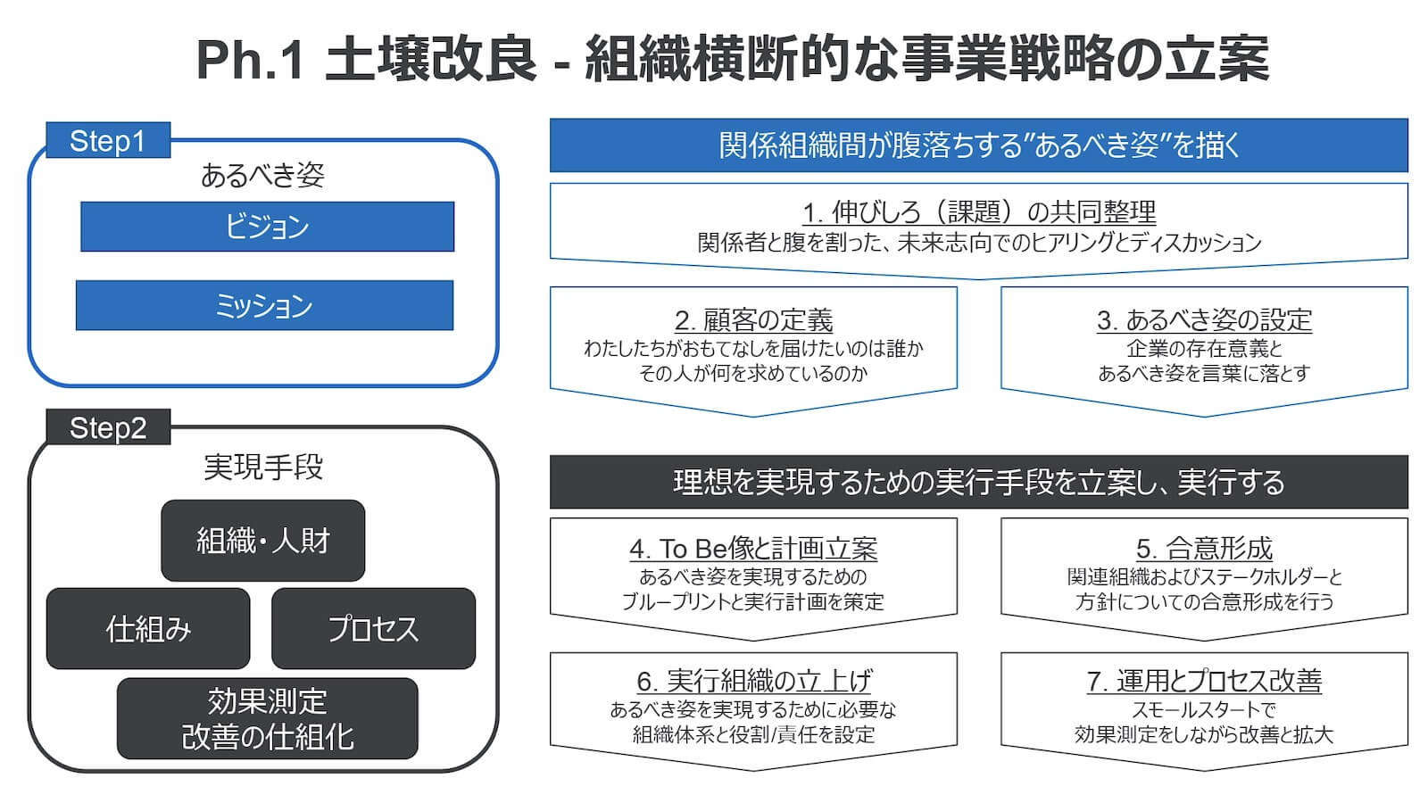 Ph.1 土壌改良-組織横断的な事業戦略の立案