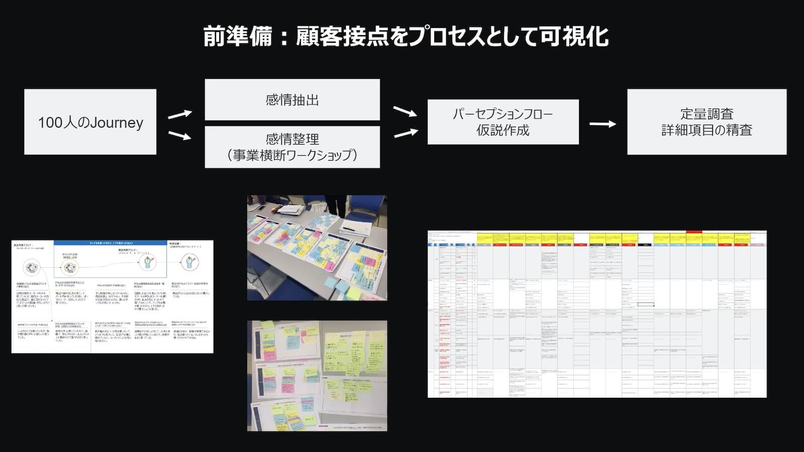 前準備:顧客接点をプロセスとして可視化