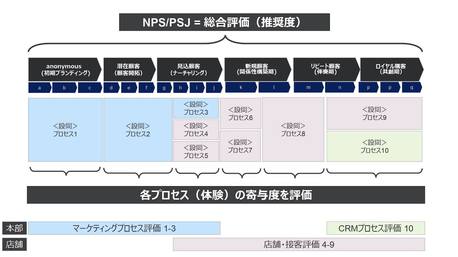 マーケティングプロセスにおける顧客接点と感情の変化を読み解くための独自体系イメージ図