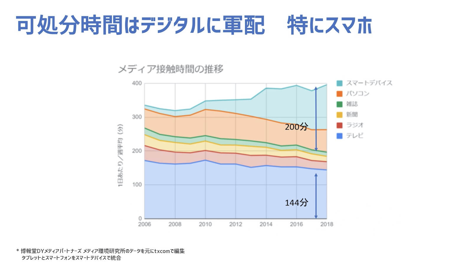 メディア接触時間の推移図