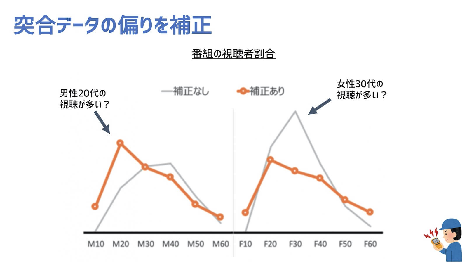 と都合データの偏りを補正 番組の視聴者割合図