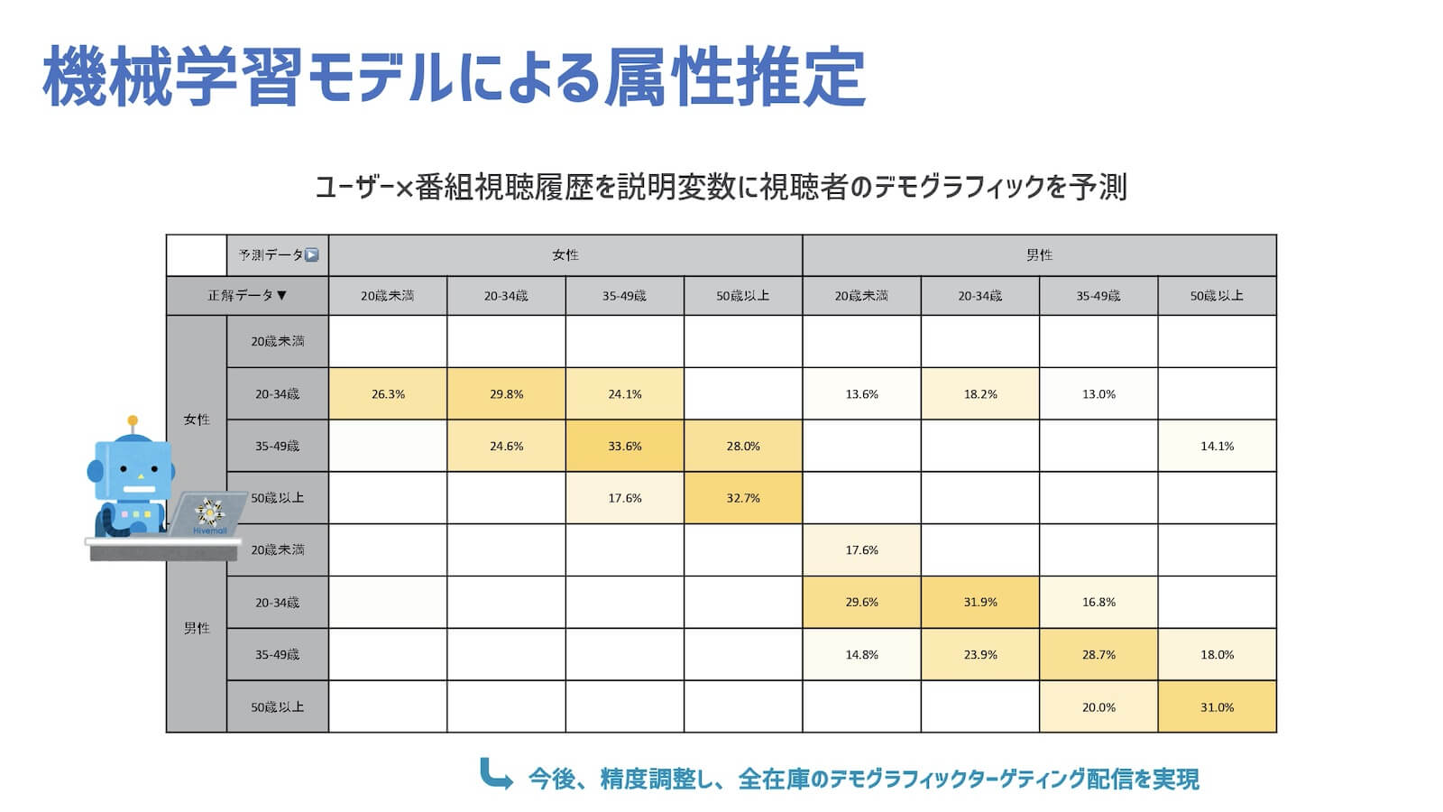 機械学習モデルによる属性推定 活用イメージ図