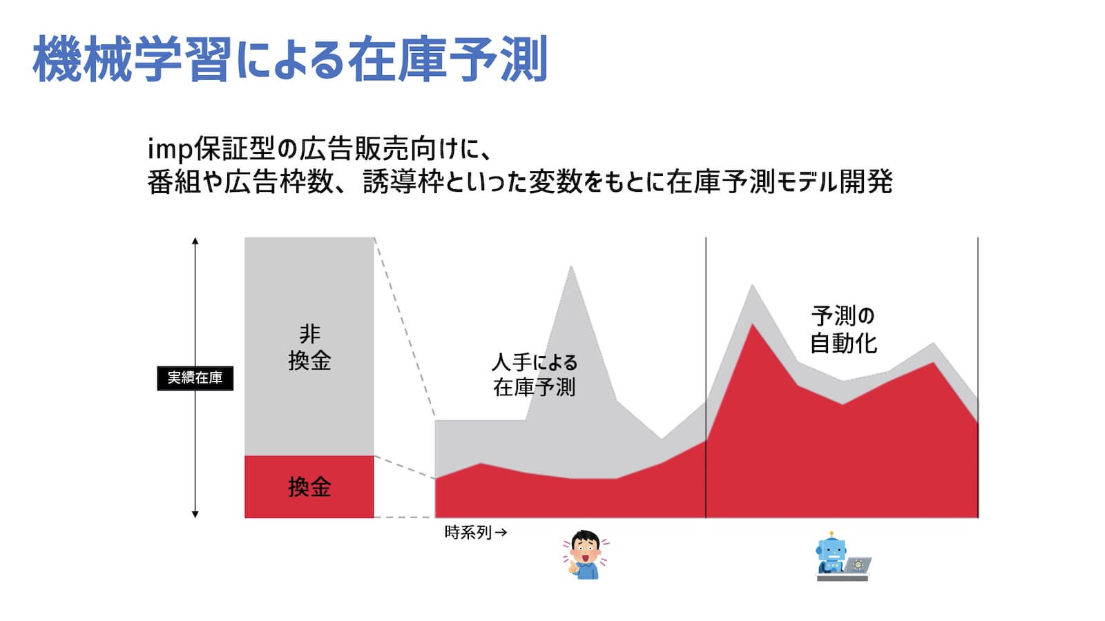 機会学習による在庫予測 取り組みイメージ