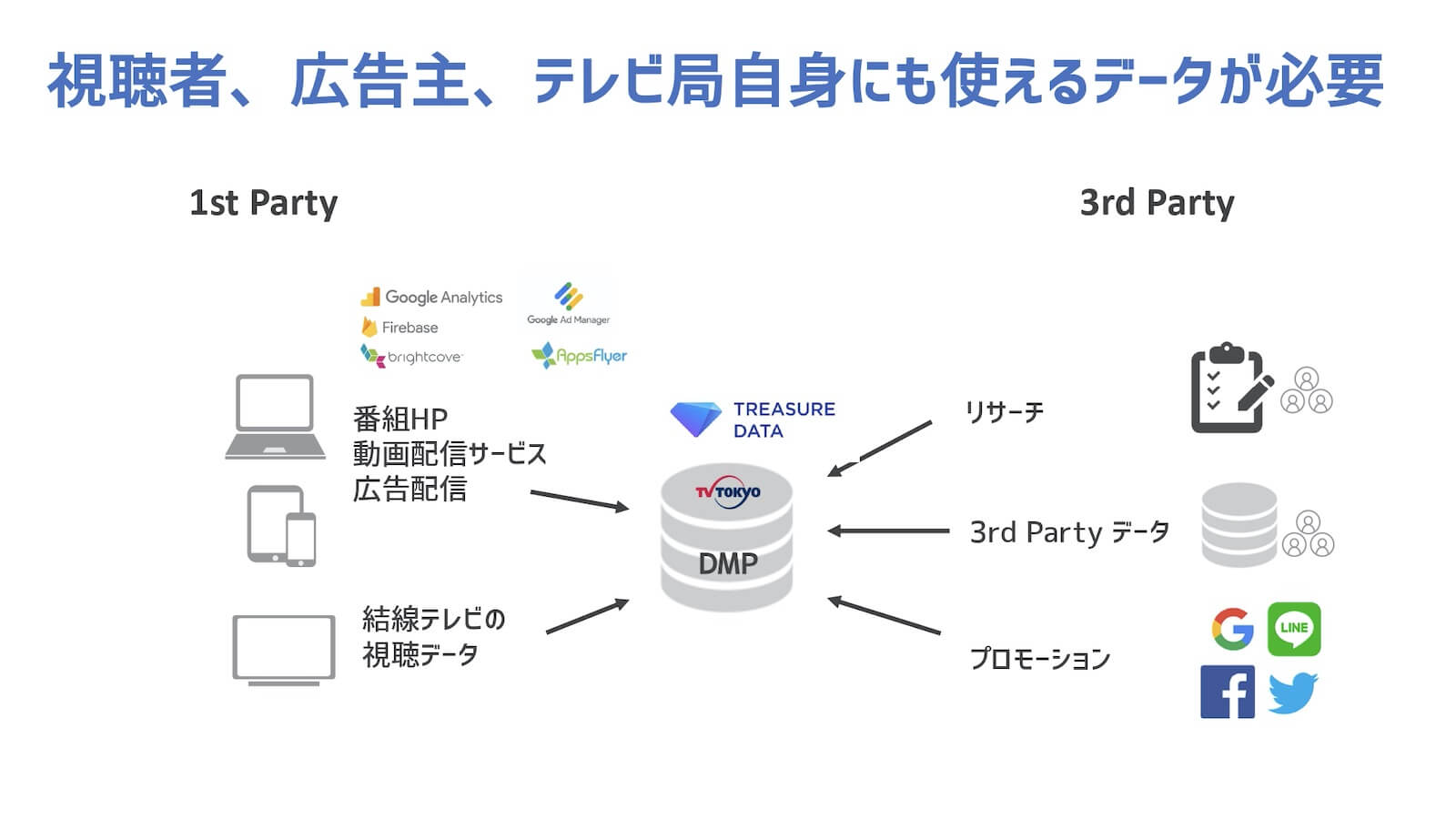 テレビ東京が考えるプライベートDMP(=CDP)構築図