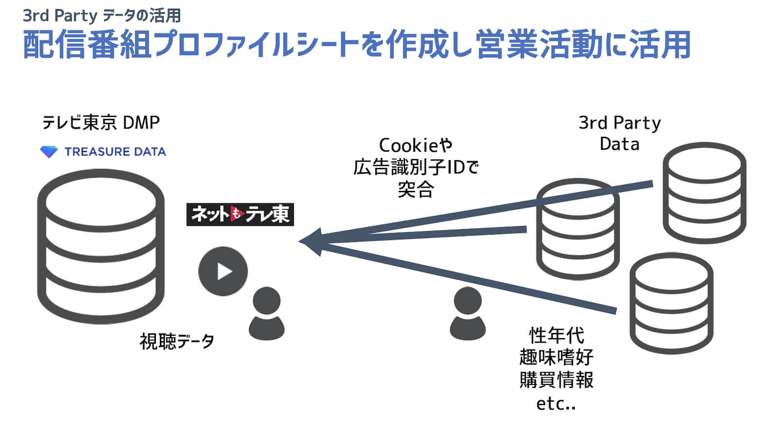 配信番組プロファイルシートを作成から営業活動に活用するイメージ図