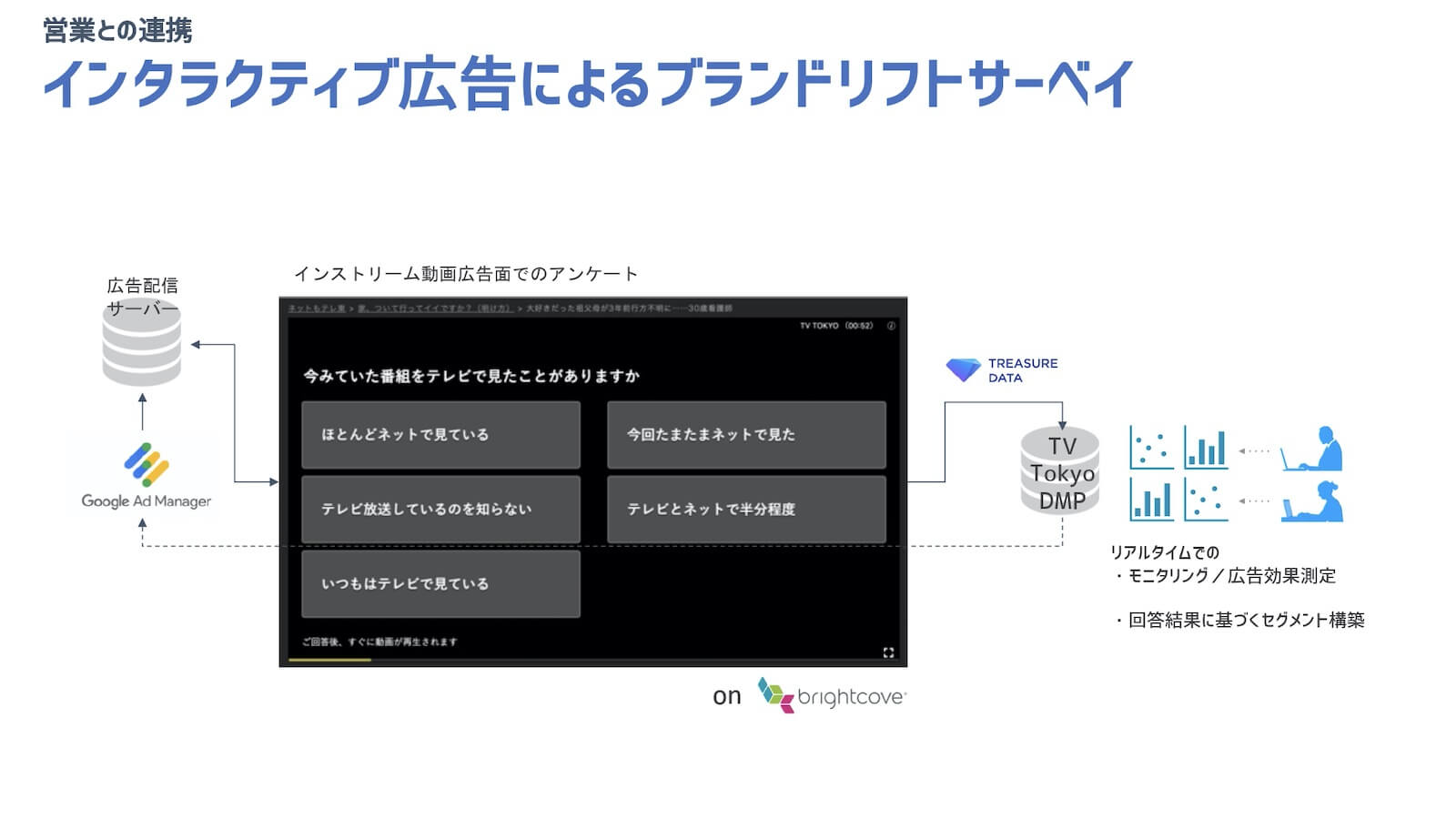 インタラクティブ広告によるブランドリフトサーベイ活用イメージ図
