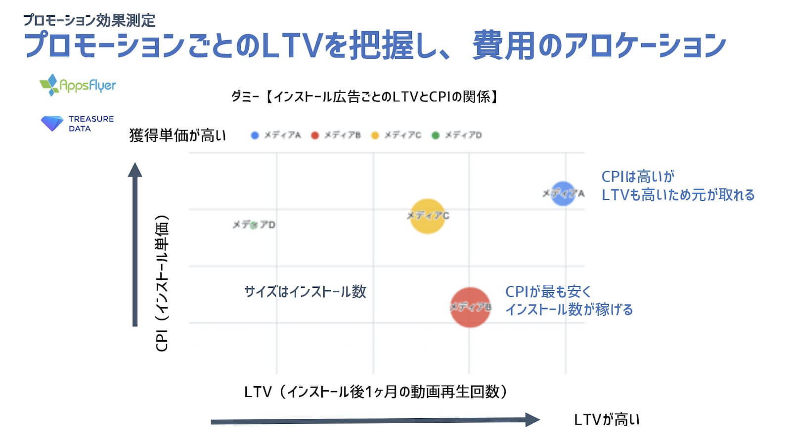 ダミー【インストール広告ごとのLTVとCPIの関係】