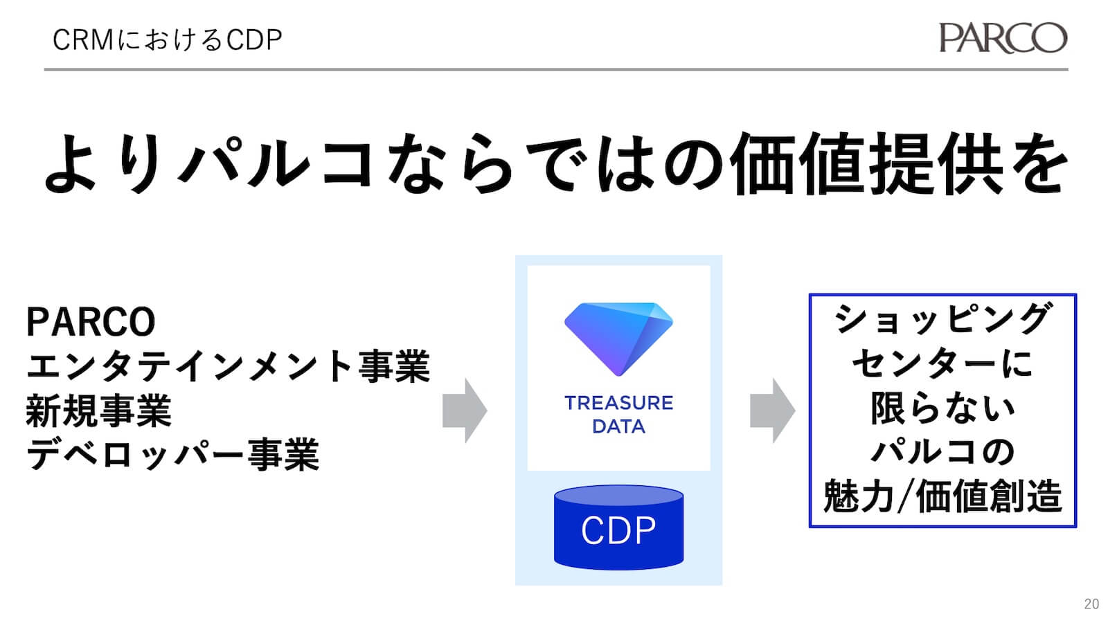 CRMにおけるCDP-よりパルコならではの価値提供を