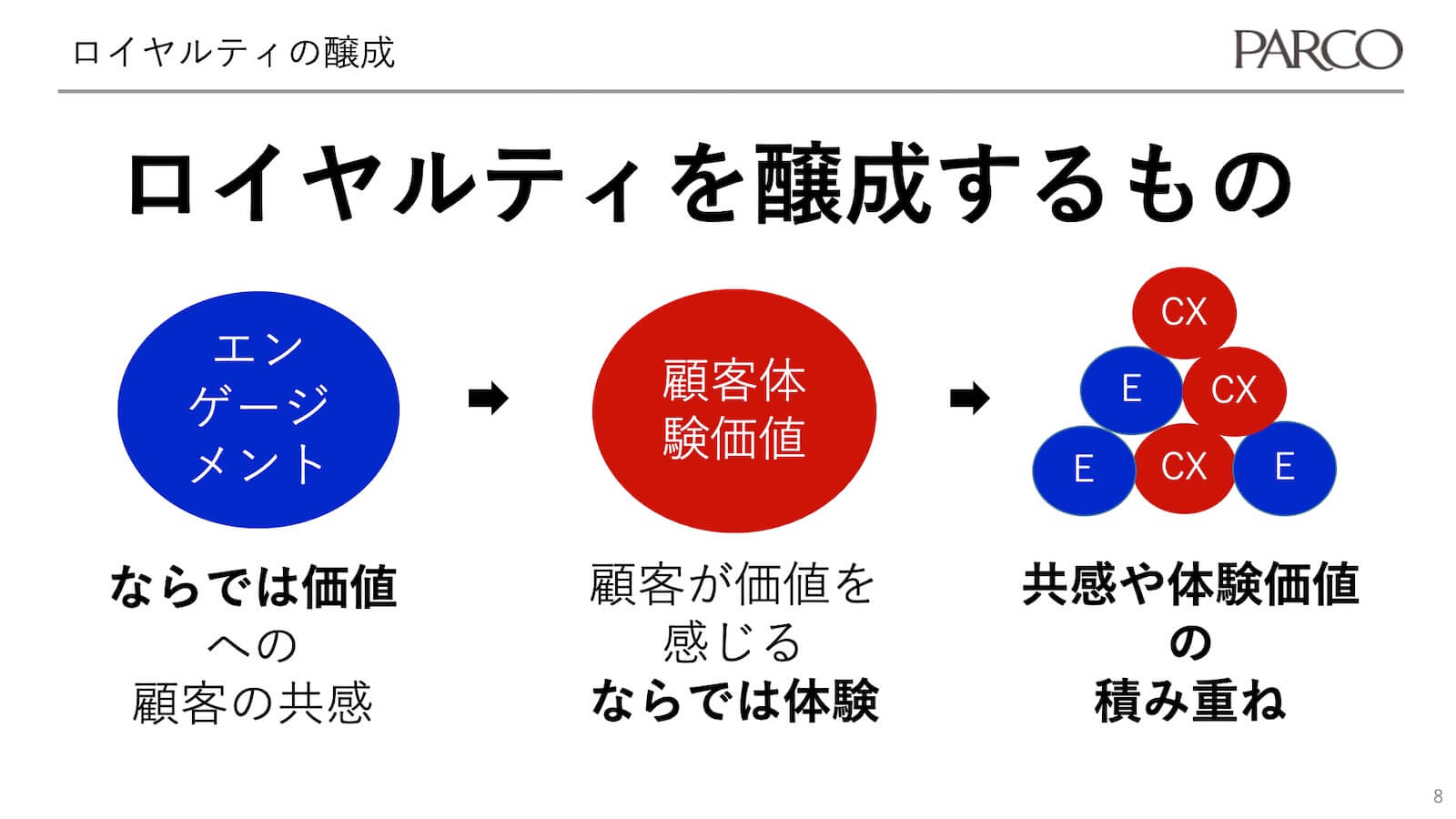 ロイヤルティの醸成