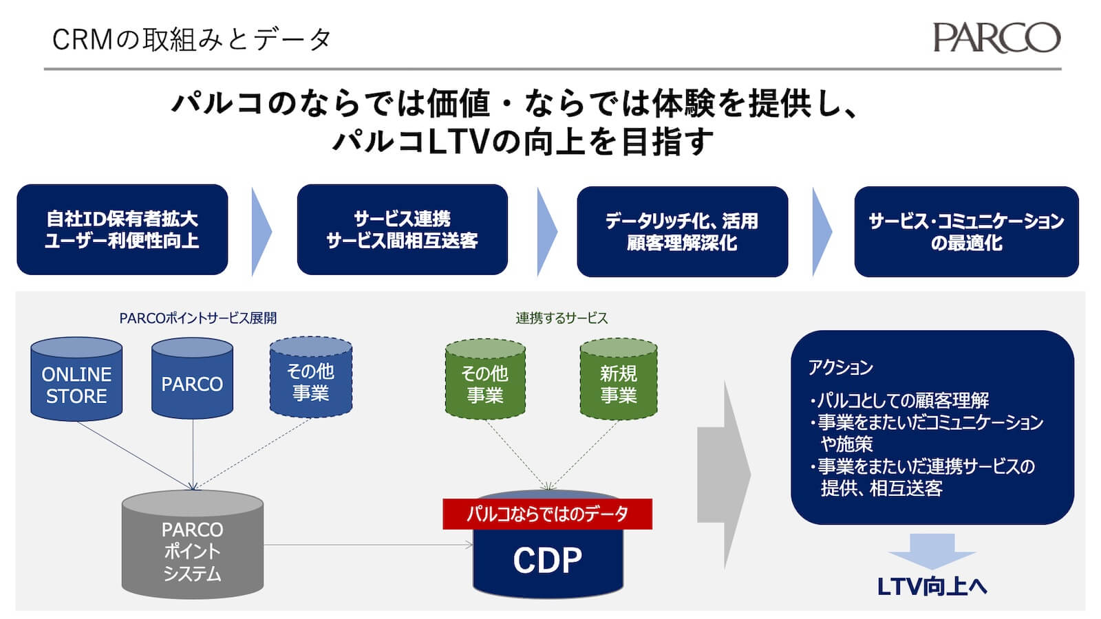 CRMの取組みとデータ-パルコのならでは価値・ならでは体験を提供し、パルコLTVの向上を目指す図