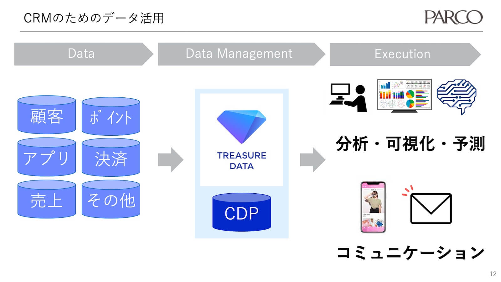 CRMのためのデータ活用-簡略化したパルコのデータ活用環境の図-