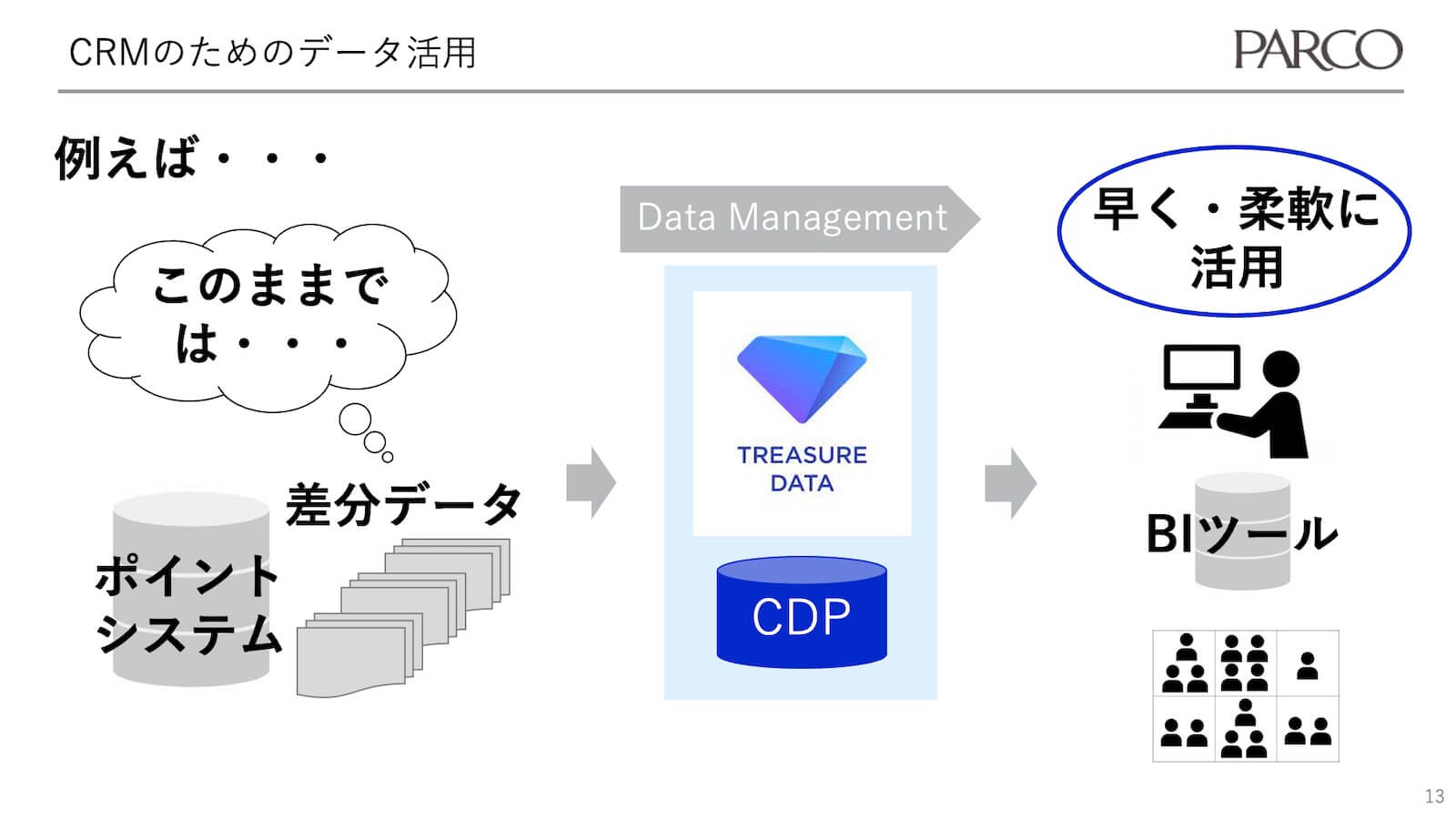 CRMのためのデータ活用-パルコがCDPを使う2つの理由1